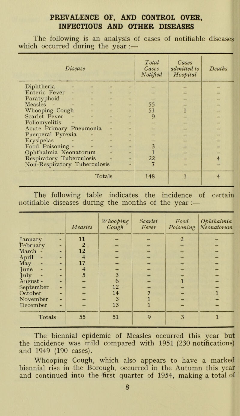 PREVALENCE OF, AND CONTROL OVER, INFECTIOUS AND OTHER DISEASES The following is an analysis of cases of notifiable diseases which occurred during the year :— Disease Total Cases Notified Cases admitted to Hospital Deaths Diphtheria .... — _ — Enteric Fever .... - - — Paratyphoid .... - - - Measles ..... 55 - — Whooping Cough ... 51 1 - Scarlet Fever .... 9 - - Poliomyelitis .... - - - Acute Primary Pneumonia - - - Puerperal Pyrexia ... - - - Erysipelas .... - - - Food Poisoning .... 3 - - Ophthalmia Neonatorum 1 - - Respiratory Tuberculosis 22 - 4 Non-Respiratory Tuberculosis 7 - - Totals 148 1 4 The following table indicates the incidence of certain notifiable diseases during the months of the year :— Measles Whooping Cough Scarlet Fever Food Poisoning Ophthalmia Neonatorum J anuary 11 - — 2 - February 2 - - - - March - 12 — — - April 4 - - - - May 17 - - - - June - 4 — — — - July - 5 3 - - - August - - 6 “ 1 - September 12 - - - October - 14 7 — 1 November — 3 1 — — December - 13 1 - - Totals 55 51 9 3 1 The biennial epidemic of Measles occurred this year but the incidence was mild compared with 1951 (230 notifications) and 1949 (190 cases). Whooping Cough, which also appears to have a marked biennial rise in the Borough, occurred in the Autumn this year and continued into the first quarter of 1954, making a total of