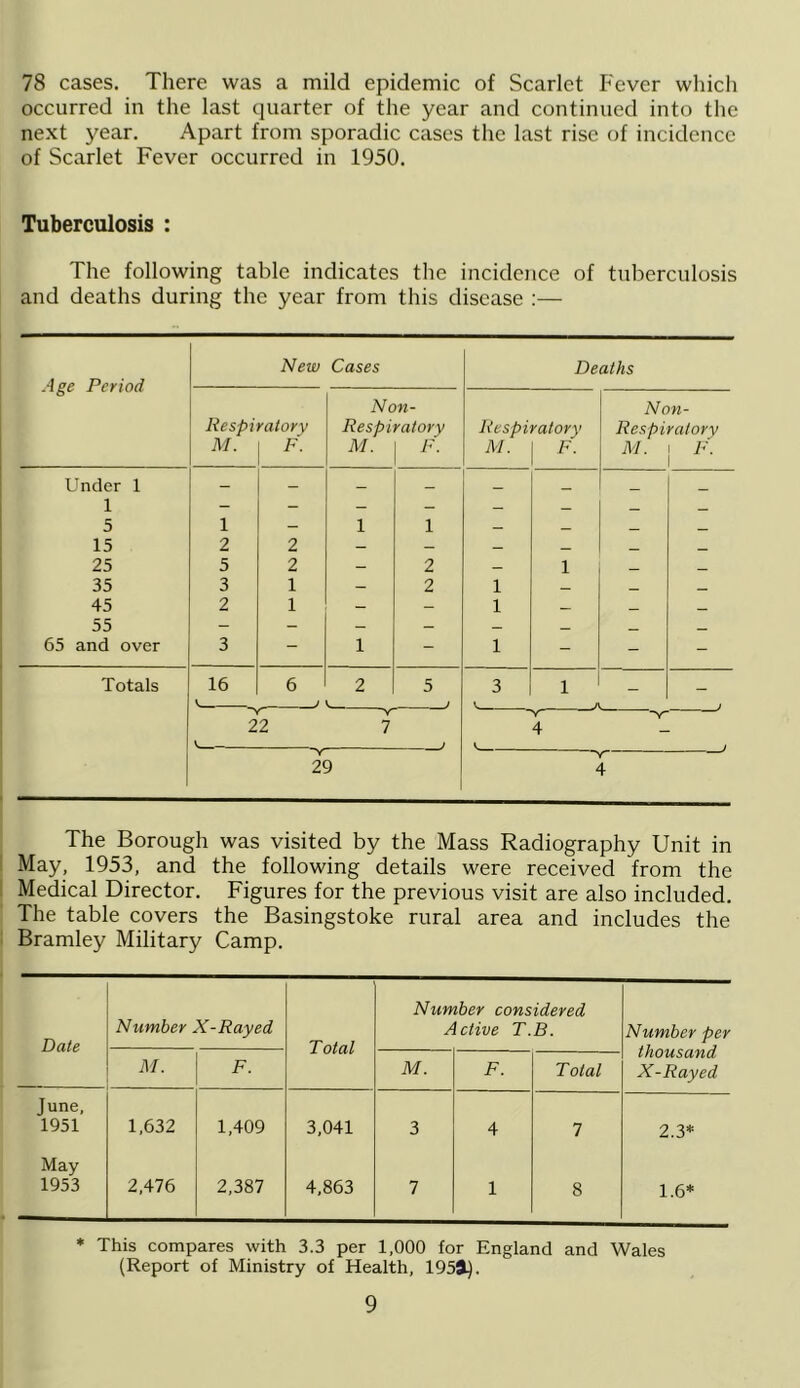 78 cases. There was a mild epidemic of Scarlet Fever which occurred in the last quarter of the year and continued into the next year. Apart from sporadic cases the last rise of incidence of Scarlet Fever occurred in 1950. Tuberculosis : The following table indicates the incidence of tuberculosis and deaths during the year from this disease :— Age Period New Cases Respiratory M. F. Non- Respiratory M. F. Deaths Respiratory M. I F. Non- Re spir at or V M. I F. I Under 1 1 5 15 25 35 45 55 65 and over Totals 1 2 5 3 2 16 6 2 / 22 -v— 7 29 The Borough was visited by the Mass Radiography Unit in May, 1953, and the following details were received from the Medical Director. Figures for the previous visit are also included. The table covers the Basingstoke rural area and includes the Bramley Military Camp. Date Number X-Rayed Total Number considered Active T.B. Number per thousand X-Rayed M. F. M. F. Total June, 1951 1,632 1,409 3,041 3 4 7 2.3* May 1953 2,476 2,387 4,863 7 1 8 1.6* * This compares with 3.3 per 1,000 for England and Wales (Report of Ministry of Health, 195J^.