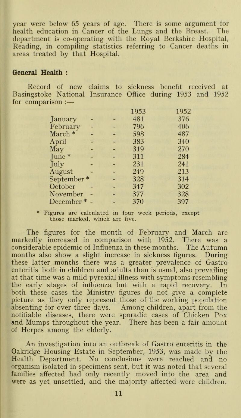 year were below 65 years of age. There is some argument for health education in Cancer of the Lungs and the Breast. The department is co-operating with the Royal Berkshire Hospital, Reading, in compiling statistics referring to Cancer deaths in areas treated by that Hospital. General Health : Record of new claims to sickness benefit received at Basingstoke National Insurance Office during 1953 and 1952 for comparison :— January . 1953 481 1952 376 February - 796 406 March * - 598 487 April - 383 340 May - 319 270 June * - 311 284 July - 231 241 August - 249 213 September * - 328 314 October - 347 302 November - - 377 328 December * - - 370 397 * Figures are calculated in four week periods, except those marked, which are five. The figures for the month of February and March arc markedly increased in comparison with 1952. There was a considerable epidemic of Influenza in these months. The Autumn months also show a slight increase in sickness figures. During these latter months there was a greater prevalence of Gastro enteritis both in children and adults than is usual, also prevailing at that time was a mild pyrexial illness with symptoms resembling the early stages of influenza but with a rapid recovery. In both these cases the Ministry figures do not give a complete picture as they only represent those of the working population absenting for over three days. Among children, apart from the notifiable diseases, there were sporadic cases of Chicken Pox and Mumps throughout the year. There has been a fair amount of Herpes among the elderly. An investigation into an outbreak of Gastro enteritis in the Oakridge Housing Estate in September, 1953, was made by the Health Department. No conclusions were reached and no organism isolated in specimens sent, but it was noted that several families affected had only recent!}^ moved into the area and were as yet unsettled, and the majority affected were children.