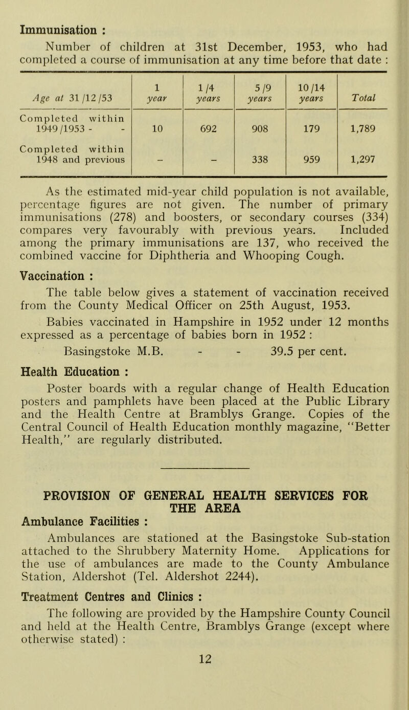 Immunisation : Number of children at 31st December, 1953, who had completed a course of immunisation at any time before that date : Age at 31/12/53 1 year 1/4 years 5/9 years 10/14 years Total Completed within 1949 /1953 - 10 692 908 179 1,789 Completed within 1948 and previous - - 338 959 1,297 As the estimated mid-year child population is not available, percentage figures are not given. The number of primary immunisations (278) and boosters, or secondary courses (334) compares very favourably with previous years. Included among the primary immunisations are 137, who received the combined vaccine for Diphtheria and Whooping Cough. Vaccination : The table below gives a statement of vaccination received from the County Medical Officer on 25th August, 1953. Babies vaccinated in Hampshire in 1952 under 12 months expressed as a percentage of babies born in 1952 : Basingstoke M.B. - - 39.5 per cent. Health Education : Poster boards with a regular change of Health Education posters and pamphlets have been placed at the Public Library and the Health Centre at Bramblys Grange. Copies of the Central Council of Health Education monthly magazine, “Better Health,” are regularly distributed. PROVISION OF GENERAL HEALTH SERVICES FOR THE AREA Ambulance Facilities : Ambulances are stationed at the Basingstoke Sub-station attached to the Shrubbery Maternity Home. Applications for the use of ambulances are made to the County Ambulance Station, Aldershot (Tel. Aldershot 2244). Treatment Centres and Clinics : The following are provided by the Hampshire County Council and held at the Health Centre, Bramblys Grange (except where otherwise stated) ;