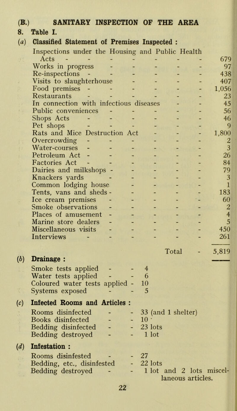 (B.) SANITARY INSPECTION OF THE AREA 8. Table I. (a) Classified Statement of Premises Inspected : Inspections under the Housing and Public Health Acts ------- 679 Works in progress ----- 97 Re-inspections ------ 433 Visits to slaughterhouse - - - - 407 Food premises ------ 1,056 Restaurants ------ 23 In connection with infectious diseases - - 45 Public conveniences ----- 56 Shops Acts ------ 46 Pet shops ------ 9 Rats and Mice Destruction Act - - - 1,800 Overcrowding ------ 2 Water-courses ------ 3 Petroleum Act ------ 26 Factories Act ------ 84 Dairies and milkshops ----- 79 Knackers yards ----- 3 Common lodging house - - - - 1 Tents, vans and sheds - - - - - 183 Ice cream premises ----- 60 Smoke observations ----- 2 Places of amusement ----- 4 Marine store dealers ----- 5 Miscellaneous visits ----- 450 Interviews ------ 261 Total - 5,819 {b) Drainage : Smoke tests applied - - 4 Water tests applied - - 6 Coloured water tests applied - 10 Systems exposed - - 5 {c) Infected Rooms and Articles : Rooms disinfected - - 33 (and 1 shelter) Books disinfected - - 10 ' Bedding disinfected - - 23 lots Bedding destroyed - - 1 lot (d) Infestation : Rooms disinfested - - 27 Bedding, etc., disinfested - 22 lots Bedding destroyed - - 1 lot and 2 lots miscel- laneous articles.