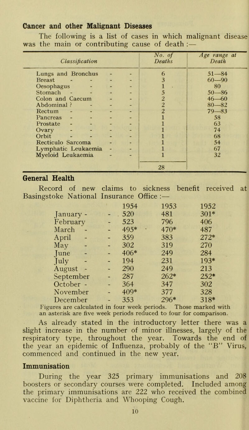 Cancer and other Malignant Diseases The following is a list of cases in which malignant disease was the main or contributing cause of death :— Classification No. of Deaths Age range at Death Lungs and Bronchus _ 6 51—84 Breast . . . - 3 60—90 Oesophagus - 1 80 Stomach - - - - 5 50—86 Colon and Caecum - 2 46—60 Abdominal ? - - - 2 80—82 Rectum . - - - 2 79—83 Pancreas - - - - 1 58 Prostate - - - - 1 63 Ovary . - - - 1 74 Orbit ... - 1 68 Recticulo Sarcoma - 1 54 Lymphatic Leukaemia - 1 67 Myeloid Leukaemia 1 28 32 General Health Record of new claims to sickness benefit received at Basingstoke National Insurance Office ;— 1954 1953 1952 January - 520 481 301* February 523 796 406 March 495* 470* 487 April 359 383 272* May 302 319 270 June 406* 249 284 July - 194 231 193* August - 290 249 213 September 287 262* 252* October - 364 347 302 November 409* 377 328 December 353 296* 318* Figures are calculated in four week periods. Those marked with an asterisk are five week periods reduced to four for comparison. As already stated in the introductory letter there was a slight increase in the number of minor illnesses, largely of the respiratory type, throughout the year. Towards the end of the year an epidemic of Influenza, probably of the “B” Virus, commenced and continued in the new year. Immunisation During the year 325 primary immunisations and 208 boosters or secondary courses were completed. Included among the primary immunisations are 222 who received the combined vaccine for Diphtheria and Whooping Cough.