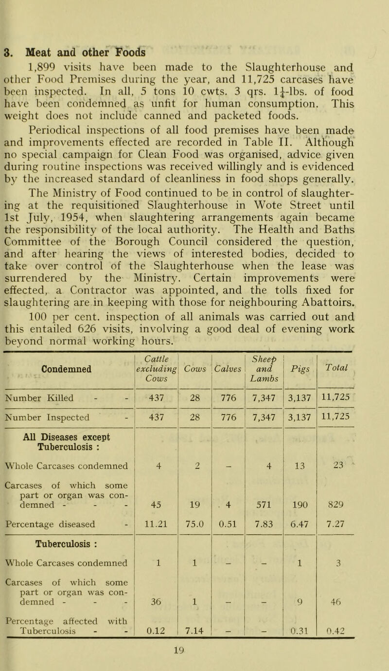 3. Meat and other Foods 1,899 visits have been made to the Slaughterhouse and other Food Premises during the year, and 11,725 carcases have been inspected. In all, 5 tons 10 cwts. 3 qrs. l|-lbs. of food have been condemned as unfit for human consumption. This weight does not include canned and packeted foods. Periodical inspections of all food premises have been made and improvements effected are recorded in Table II. Although no special campaign for Clean Food was organised, advice given during routine inspections was received willingly and is evidenced by the increased standard of cleanliness in food shops generally. The Ministry of Food continued to be in control of slaughter- ing at the requisitioned Slaughterhouse in Wote Street until 1st July, 1954, when slaughtering arrangements again became the responsibility of the local authority. The Health and Baths Committee of the Borough Council considered the question, and after hearing the views of interested bodies, decided to take over control of the Slaughterhouse when the lease was surrendered by the Ministry. Certain improvements were effected, a Contractor was appointed, and the tolls fixed for slaughtering are in keeping with those for neighbouring Abattoirs. 100 per cent, inspection of all animals was carried out and this entailed 626 visits, involving a good deal of evening work beyond normal working hours. Condemned Cattle excluding Cows Cows Calves Sheep and Lambs Pigs Total Number Killed 437 28 776 7,347 3,137 11,725 Number Inspected 437 28 776 7,347 3,137 11,725 All Diseases except Tuberculosis : Whole Carcases condemned 4 2 4 13 23 ' Carcases of which some part or organ was con- demned - - - 45 19 . 4 571 190 829 Percentage diseased 11.21 75.0 0.51 7.83 6.47 i.n Tuberculosis : Whole Carcases condemned 1 1 1 3 Carcases of which some part or organ was con- demned - - - 36 1 9 46 Percentage affected with Tuberculosis 0.12 7.14 0.31 0.42