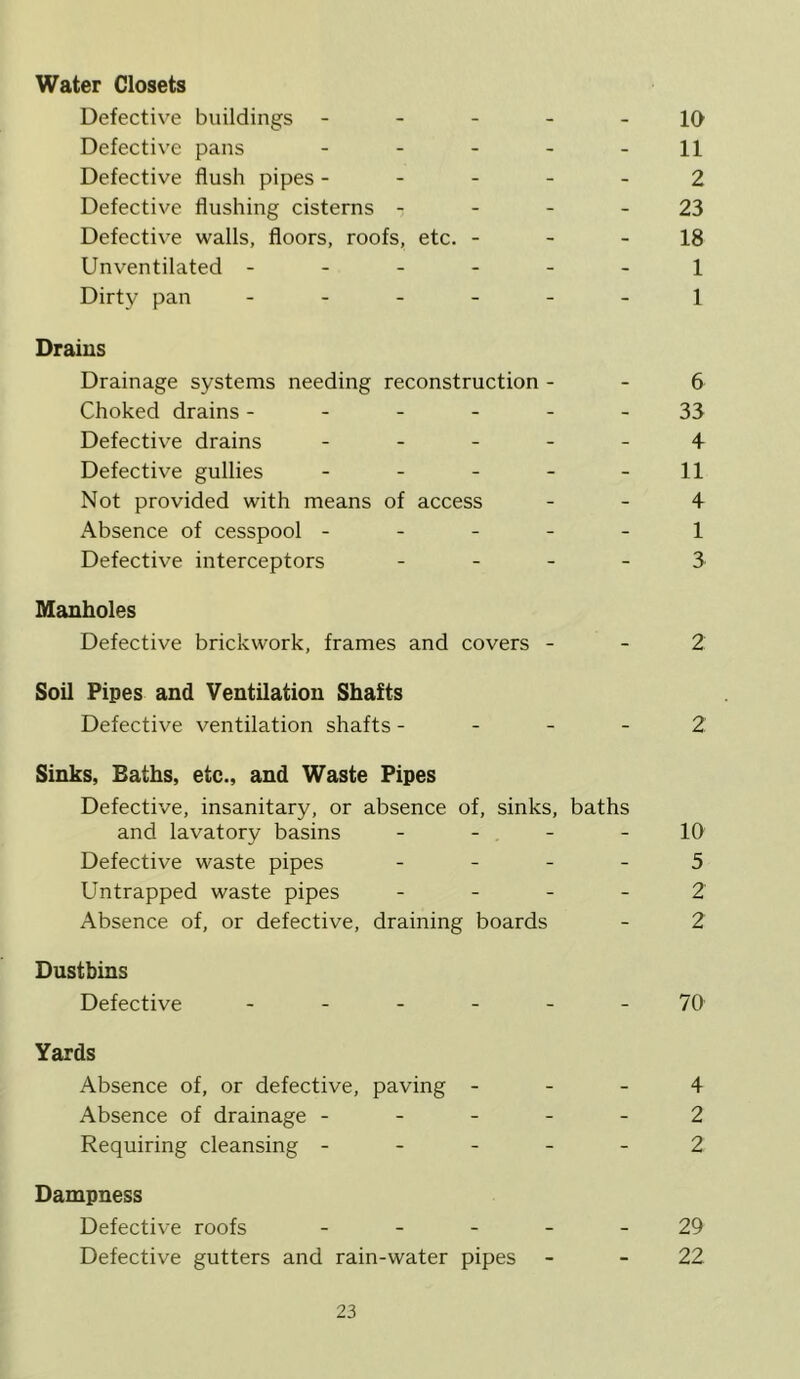Water Closets Defective buildings ----- 10 Defective pans - - - - - 11 Defective flush pipes ----- 2 Defective flushing cisterns - - - - 23 Defective walls, floors, roofs, etc. - - - 18 Unventilated ------ i Dirty pan ------ i Drains Drainage systems needing reconstruction - - 6 Choked drains ------ 33 Defective drains ----- 4 Defective gullies - - - - - 11 Not provided with means of access - - 4 Absence of cesspool ----- 1 Defective interceptors - - - - 3 Manholes Defective brickwork, frames and covers - - 2 Soil Pipes and Ventilation Shafts Defective ventilation shafts - - - - 2 Sinks, Baths, etc., and Waste Pipes Defective, insanitary, or absence of, sinks, baths and lavatory basins - - - - 10 Defective waste pipes - - - - 5 Untrapped waste pipes - _ - - 2 Absence of, or defective, draining boards - 2 Dustbins Defective ------ 70 Yards Absence of, or defective, paving - - - 4 Absence of drainage ----- 2 Requiring cleansing ----- 2 Dampness Defective roofs ----- 29 Defective gutters and rain-water pipes - - 22