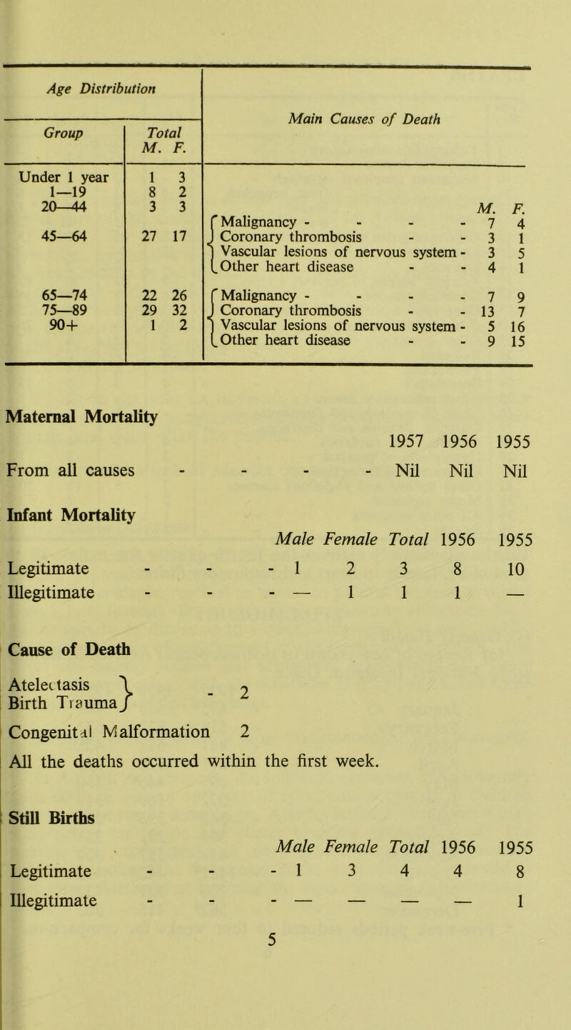 Age Distribution Main Causes of Death Group Total M. F. Under 1 year 1 3 1—19 8 2 20-^ 3 3 M. F. 'Malignancy - - - - 1 4 45—64 27 17 Coronary thrombosis 3 1 Vascular lesions of nervous system - 3 5 .Other heart disease 4 1 65—74 22 26 'Malignancy - - - . 7 9 75—89 29 32 Coronary thrombosis 13 7 90+ 1 2 Vascular lesions of nervous system - 5 16 .Other heart disease 9 15 Maternal Mortality From all causes Infant Mortality Legitimate Illegitimate 1957 1956 1955 - - Nil Nil Nil Male Female Total 1956 1955 1 2 3 8 10 ■ — 1 1 1 Cause of Death Ateleiiasis \ _ 2 Birth Trauma/ Congeuitdl Malformation 2 1 All the deaths occurred within the first week. Still Births Male Female Total 1956 1955 - 1 3 4 4 8 Legitimate Illegitimate
