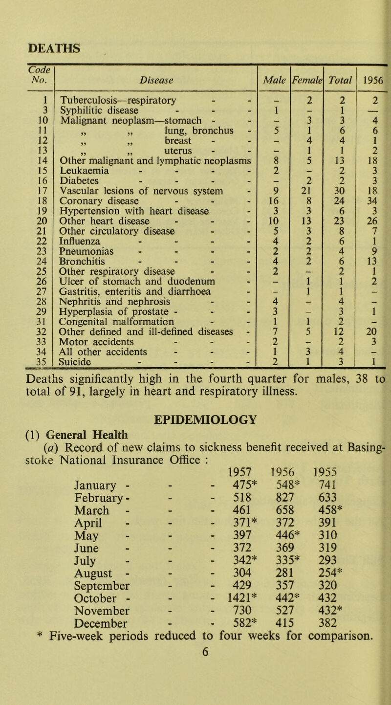 DEATHS Code No, Disease Male Female Total 1956 1 Tuberculosis—respiratory 2 2 2 3 Syphilitic disease 1 - 1 — 10 Malignant neoplasm—stomach - - 3 3 4 11 „ „ lung, bronchus 5 1 6 6 12 „ „ breast - 4 4 1 13 „ „ uterus - 1 1 2 14 Other malignant and lymphatic neoplasms 8 5 13 18 15 Leukaemia .... 2 - 2 3 16 Diabetes .... — 2 2 3 17 Vascular lesions of nervous system 9 21 30 18 18 Coronary disease 16 8 24 34 19 Hypertension with heart disease 3 3 6 3 20 Other heart disease ... 10 13 23 26 21 Other circulatory disease 5 3 8 7 22 Influenza .... 4 2 6 1 23 Pneiunonias .... 2 2 4 9 24 Bronchitis .... 4 2 6 13 25 Other respiratory disease 2 - 2 1 26 Ulcer of stomach and duodenum - 1 1 2 27 Gastritis, enteritis and diarrhoea — 1 1 — 28 Nephritis and nephrosis 4 - 4 - 29 Hyperplasia of prostate ... 3 - 3 1 31 Congenital malformation 1 1 2 - 32 Other defined and ill-defined diseases 7 5 12 20 33 Motor accidents ... 2 - 2 3 34 All other accidents ... 1 3 4 — 35 Suicide .... 2 1 3 1 Deaths significantly high in the fourth quarter for males, 38 to total of 91, largely in heart and respiratory illness. EPIDEMIOLOGY (1) General Health {a) Record of new claims to sickness benefit received at Basing- stoke National Insurance Office : 1957 1956 1955 January - - - 475* 548* 741 February - - - 518 827 633 March - - 461 658 458* April - - 371* 372 391 May - - 397 446* 310 June - - 372 369 319 July - - 342* 335* 293 August - - - 304 281 254* September - - 429 357 320 October - - - 1421* 442* 432 November - - 730 527 432* December - - 582* 415 382 * Five-week periods reduced to four weeks for comparison.