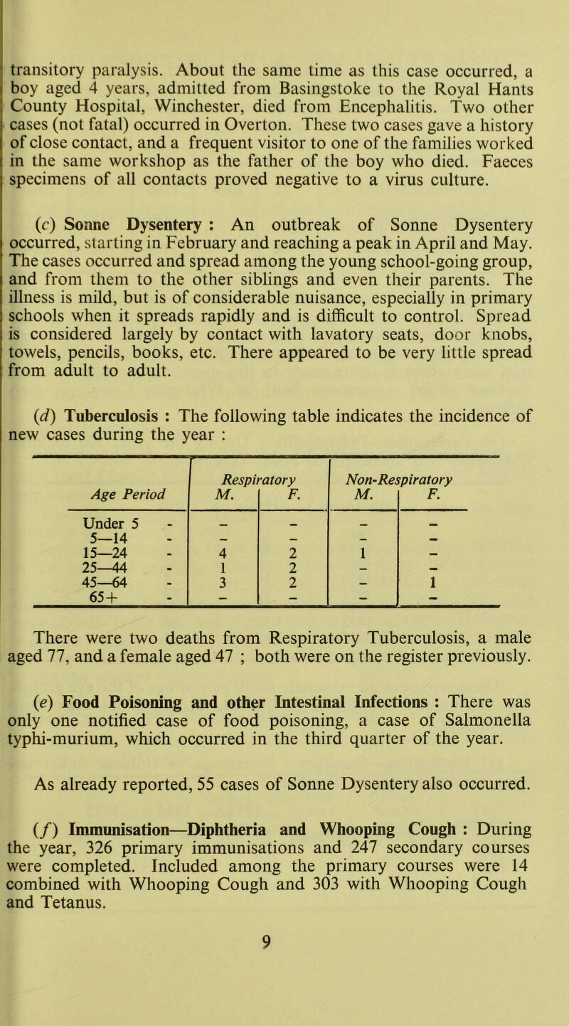 transitory paralysis. About the same time as this case occurred, a boy aged 4 years, admitted from Basingstoke to the Royal Hants County Hospital, Winchester, died from Encephalitis. Two other cases (not fatal) occurred in Overton. These two cases gave a history of close contact, and a frequent visitor to one of the families worked in the same workshop as the father of the boy who died. Faeces specimens of all contacts proved negative to a virus culture. (c) Sonne Dysentery : An outbreak of Sonne Dysentery occurred, starting in February and reaching a peak in April and May. The cases occurred and spread among the young school-going group, and from them to the other siblings and even their parents. The illness is mild, but is of considerable nuisance, especially in primary schools when it spreads rapidly and is difficult to control. Spread is considered largely by contact with lavatory seats, door knobs, towels, pencils, books, etc. There appeared to be very little spread from adult to adult. {d) Tuberculosis : The following table indicates the incidence of new cases during the year : Respiratory Non-Respiratory Age Period M. F. M. F. Under 5 _ 5—14 — — - — 15—24 4 2 1 — 25-44 1 2 - — 45—64 3 2 — 1 65+ - - - - There were two deaths from Respiratory Tuberculosis, a male aged 77, and a female aged 47 ; both were on the register previously. (e) Food Poisoning and other Intestinal Infections : There was only one notified case of food poisoning, a case of Salmonella typhi-murium, which occurred in the third quarter of the year. As already reported, 55 cases of Sonne Dysentery also occurred. (/) Immunisation—Diphtheria and Whooping Cough : During the year, 326 primary immunisations and 247 secondary courses were completed. Included among the primary courses were 14 combined with Whooping Cough and 303 with Whooping Cough and Tetanus.