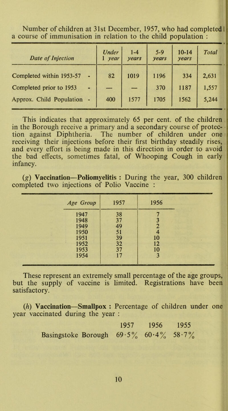 Number of children at 31st December, 1957, who had completed I a course of immunisation in relation to the child population : Date of Injection Under 1 year 1-4 years 5-9 years 10-14 years Total Completed within 1953-57 - 82 1019 1196 334 2,631 Completed prior to 1953 — — 370 1187 1,557 Approx. Child Population - 400 1577 1705 1562 5,244 This indicates that approximately 65 per cent, of the children in the Borough receive a primary and a secondary course of protec- tion against Diphtheria. The number of children under one receiving their injections before their first birthday steadily rises, and every effort is being made in this direction in order to avoid the bad effects, sometimes fatal, of Whooping Cough in early infancy. (g) Vaccination—Poliomyelitis : During the year, 300 children completed two injections of Polio Vaccine : Age Group 1957 1956 1947 38 7 1948 37 3 1949 49 2 1950 51 4 1951 39 10 1952 32 12 1953 37 10 1954 17 3 These represent an extremely small percentage of the age groups, but the supply of vaccine is limited. Registrations have been satisfactory. (h) Vaccination—Smallpox : Percentage of children under one year vaccinated during the year : 1957 1956 1955 Basingstoke Borough 69-5% 60*4% 58-7%