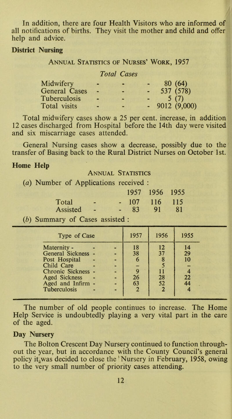 In addition, there are four Health Visitors who are informed of all notifications of births. They visit the mother and child and offer help and advice. District Nursing Annual Statistics of Nurses’ Work, 1957 Total Cases Midwifery General Cases Tuberculosis Total visits 80 (64) 537 (578) 5 (7) 9012 (9,000) Total midwifery cases show a 25 per cent, increase, in addition 12 cases discharged from Hospital before the 14th day were visited and six miscarriage cases attended. General Nursing cases show a decrease, possibly due to the transfer of Basing back to the Rural District Nurses on October 1st. Home Help Annual Statistics {a) Number of Applications received 1957 1956 1955 Total - 107 116 115 Assisted - 83 91 81 {b) Summary of Cases assisted : Type of Case 1957 1956 1955 Maternity - _ 18 12 14 General Sickness - - 38 37 29 Post Hospital - 6 8 10 Child Care - — 5 - Chronic Sickness - - 9 11 4 Aged Sickness - 26 28 22 Aged and Infirm - 63 52 44 Tuberculosis 2 2 4 The number of old people continues to increase. The Home Help Service is undoubtedly playing a very vital part in the care of the aged. Day Nursery The Bolton Crescent Day Nursery continued to function through- out the year, but in accordance with the County Council’s general policy it.was decided to close the ' Nursery in February, 1958, owing to the very small number of priority cases attending.