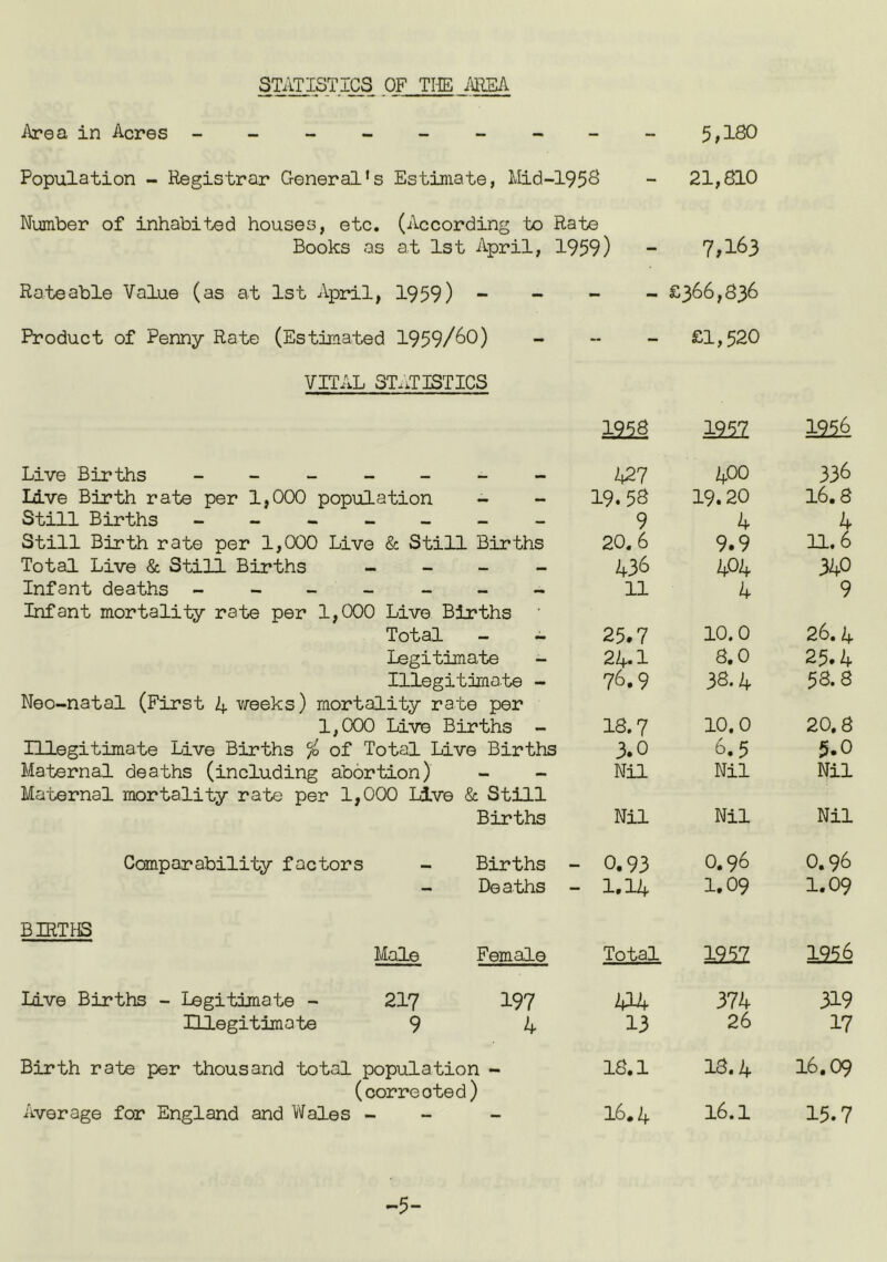 Area in Acres ------- 5,180 Population - Registrar General’s Estimate, Mid-195^ Number of inhabited houses, etc. (According to Rate 21,810 Books as at 1st April, 1959) 7,163 Rateable Value (as at 1st April, 1959) - - - - £366,836 Product of Penny Rate (Estimated 1959/^0) - £1,520 VITAL ST.iTlSTICS 19'?8 2331 1256 Live Births ------- 400 336 Live Birth rate per 1,000 population - 19.58 19.20 16.8 Still Births ------- 9 k 4 Still Birth rate per 1,000 Live & Still Births 20.6 9.9 11.6 Total Live & Still Births - - - - 436 404 340 Infant deaths ------- Infant mortality rate per 1,000 Live Births 11 4 9 Total 25.7 10.0 26.4 Legitimate 24.1 8.0 25.4 Illegitima.te - Neo-natal (First 4 weeks) mortality rate per 76.9 38.4 58.8 1,000 Live Births - 18.7 10.0 20.8 Illegitimate Live Births % of Total Live Births 3.0 6.5 5.0 Maternal deaths (including abortion) - - Ma'cernal mortality rate per 1,000 Live & Still Nil Nil Nil Births Nil Nil Nil Comparability factors - Births - 0.93 0.96 0.96 Deaths - 1.14 1.09 1.09 BIRTI-IS Male Female Total 1957 1956 live Births - Legitimate - 217 197 W 374 319 Hlegitimate 9 4 13 26 17 Birth rate per thousand total population - (corrected) 18.1 18.4 16.09 Average for England and Wales - - 16.4 16.1 15.7 -5-
