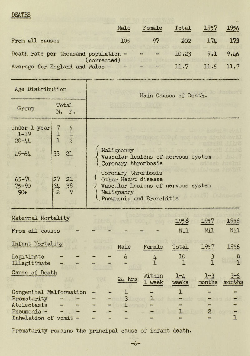 DEATHS Male From all causes 105 Death rate per thousand population - (corrected) Average for England and Wales - Female Total 1957 1956 97 202 174 173 10.23 9.1 9.46 ^ — 11.7 13-.5 11.7 Age Distribution Main Causes of Death. Group Total M. F. Under 1 year 7 5 1-19 1 1 20-44 1 2 45-6'4 33 21 i V Malignancy -< Vascular lesions of nervous system (..Coronary thrombosis t Coronary thrombosis 65“74 27 21 \ Other Heart disease 75-90 34 3S j Vascular lesions of nervous system 90f ' 2 9 j Malignancy L Pneumonia and Bronchitis Maternal Mortality 1958 1957 1956 From all causes - - - - Nil Nil Nil Infant Mortality Male Female Total 1957 1956 Legitimate _ _ - 6 4 10 3 8 Illegitimate - - - — - 1 1 1 1 Cause of Death 24 hrs Within 1 week weeks months 3-6 months Congenital Malformation - 1 - 1 - - Prematurity - - - 3 1 - - - Atelectasis - - - 1 — - - - Pneumonia - - - - - - - 1 2 - Inhalation of vomit - - — — - - 1 Prematurity remains the principal cause of infant death. -6-