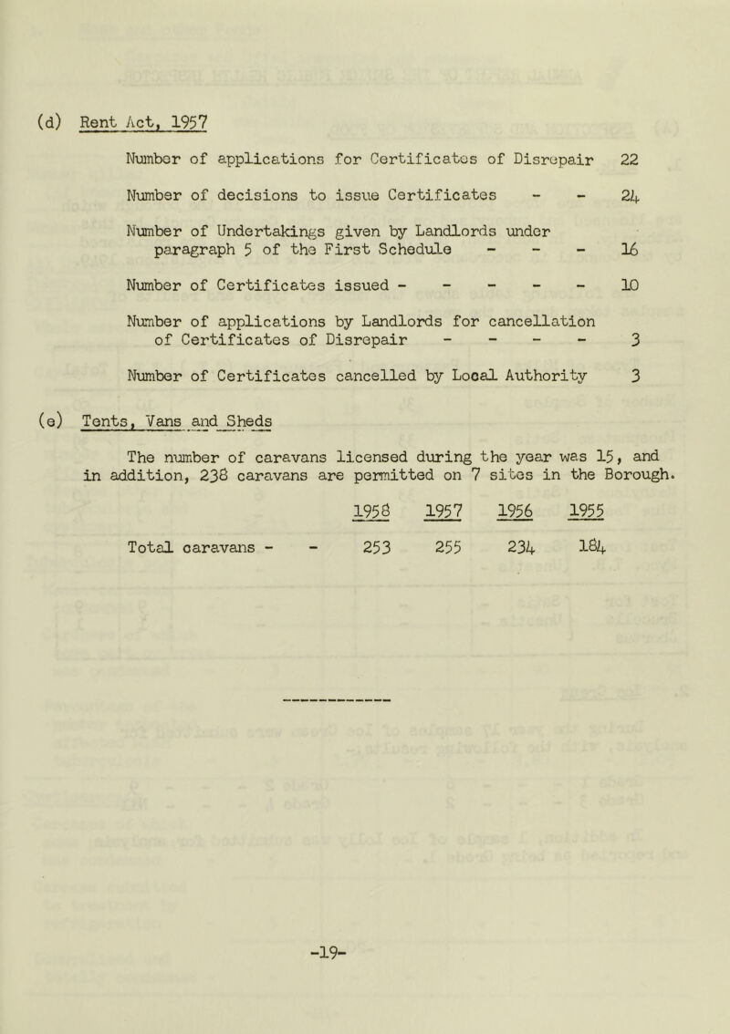 (d) Rent Act, 1957 Number of applications for Certificates of Disrepair 22 Number of decisions to issue Certificates ~ - 21 Number of Undertakings given by Landlords under paragraph 5 of the First Schedule - - - 16 Number of Certificates issued ----- 10 Number of applications by Landlords for cancellation of Certificates of Disrepair _ _ - - 3 Number of Certificates cancelled by Local Authority 3 (e) Tents, Vans and Sheds The number of caravans licensed during the year was I5, and in addition, 236 caravans are permitted on 7 sites in the Borough. 1956 3^ 3^ 1955 Total caravans - - 253 255 231 3.S1 -19-