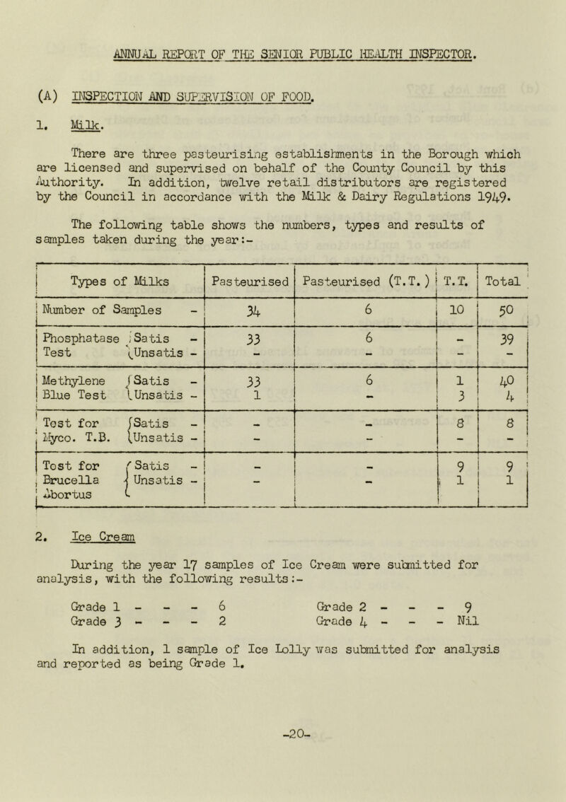 annual report of TI-E senior public HEilLTH INSPECTOR. (A) INSPECTION MD SUPERVISION OF FOOD. 1, Milk. There are three pasteurising establishments in the Borough which are licensed and supervised on behalf of the County Council by this Authority. In addition, twelve retail distributors are registered by the Council in accordance with the Milk & Dairy Regulations 1949* The following table shows the numbers, types and results of samples taken during the year:- 1 Types of Milks Pasteurised 1 Pasteurised (T.T. ) 1 - 1 T.T. i Total ' i Number of Saiaples 1 34 6 10 50 , 1 Phosphatase ;Satis - 33 6 39 Test (^Unsatis - - - - - i Methylene (Satis 33 6 1 40 i Blue Test i lUnsatis - 1 3 4 1 * Test for 1 Satis ** 8 « i Myco. T.B. \Unsatis - - - ■ - i Tost for ^ Satis 9 9 j Brucella Unsatis - — * , 1 1 j Abortus s L. . L 2. Ice Cream During the year I7 samples of Ice Cream were subnitted for analysis, with the following results Grade 1 - - - 6 Grade 2 - - - 9 Grade 3 - ~ 2 Grade 4 “ ~ ~ In addition, 1 sample of Ice lolly was submitted for analysis and reported as being Grade 1, -20-