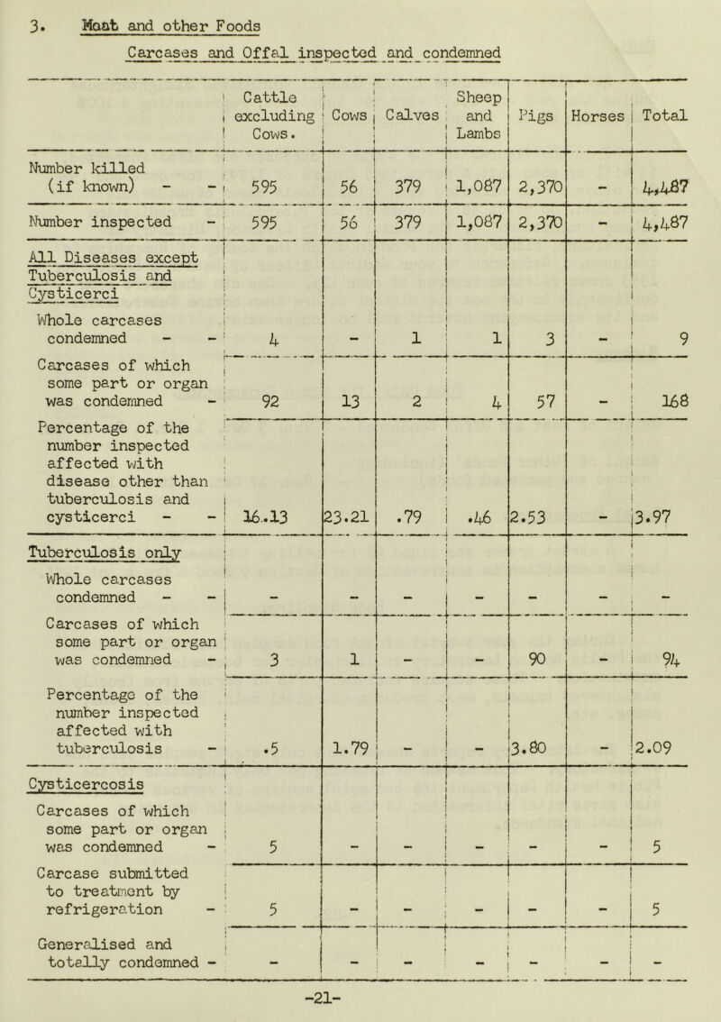 3 Maat £ind other Foods Carcases and Offal inspected_and_condemned 1 Cattle 1 ! i excluding ^ Cows j ! Cows. ! ' , . \ Sheep Calves . and ! Lambs 1 Pigs - Horses Total Number killed ' (if known) - - i 595 ! 56 i 379 1,087 2,370 - Number inspected - : 595 56 379 1,087 2,370 All Diseases except ■ Tuberculosis and 1 Cysticerci i V/hole carcases 1 condemned - - * 1 1 1 3 Carcases of which | some part or organ : was condemned - ' 92 13 2 k 57 168 Percentage of the ' number inspected affected with ' disease other than tuberculosis and i cysticerci - - ! 16.13 23.21 .79 2.53 1 l i - 3.97 Tuberculosis only j ^^lole carcases ' condemned - - j ~ Carcases of which ■ some part or organ ; was condemned - , 3 1 90 94 - - Percentage of the ^ number inspected ; affected with tuberculosis - ' .5 1.79 3.SO 2.09 Cysticercosis ' Carcases of which ! some part or organ . was condemned - 5 i ) 1 j f j J 1 J _ . 5 Carcase submitted to treatment by | refrigeration - : 5 —  -i 5 Generalised and i totally condemned - - i ’ - j - t i -21-
