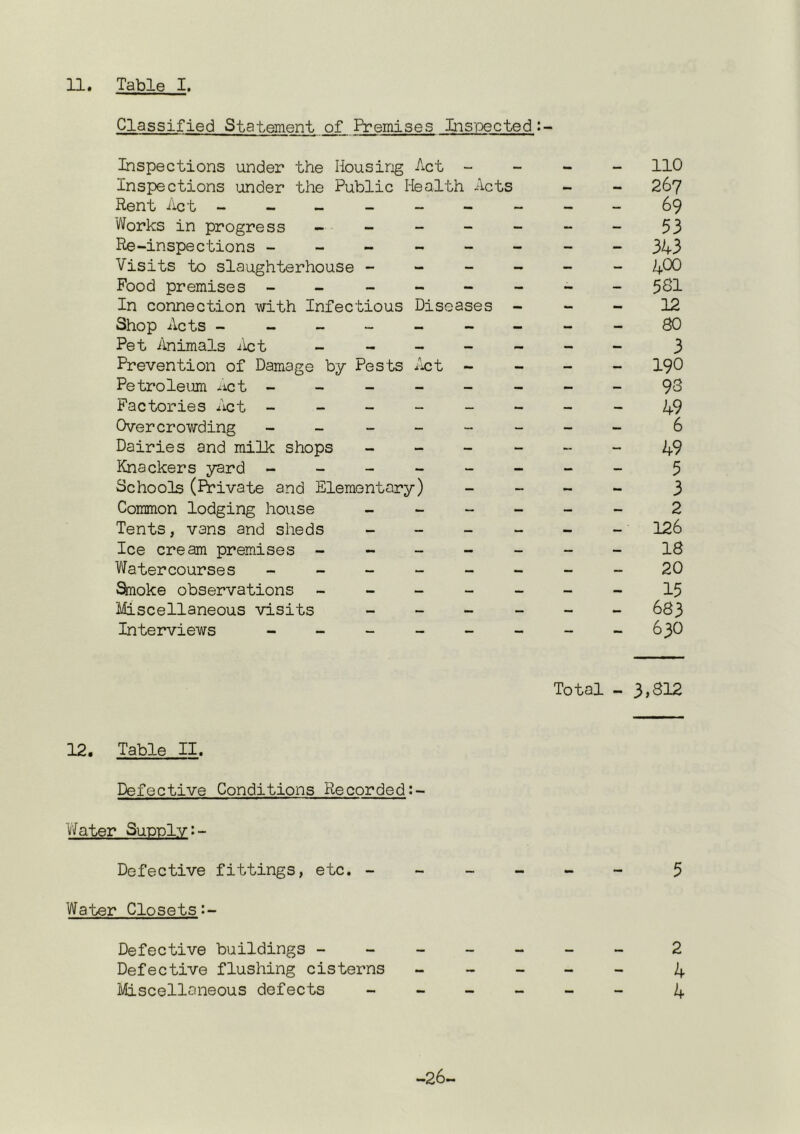 11. Table I. Classified Statement of Premises Inspected:- Inspections under the Housing Act - - - - 110 Inspections under the Public Health Acts - - 267 Rent Act - - 69 Works in progress - - - - - - 53 Re-inspections - 343 Visits to slaughterhouse ------ l^.CO Food premises - 58I In connection with Infectious Diseases - - - 12 Shop Acts ---------80 Pet Animals iict - 3 Prevention of Damage by Pests ikst - - - - I90 Petroleimi act - - - - - - - - 9S Factories Act - -- -- -- - 49 Overcrowding - -- -- -- - 6 Dairies and milk shops ------ 49 Knackers yard - -- -- -- - 5 Schools (Private and Elementary) - _ - - 3 Common lodging house ------ 2 Tents, vans and sheds - - - - - - 126 Ice cream premises - -- -- --18 Watercourses - -- -- -- -20 Snoke observations - -- -- --15 Miscellaneous visits ------ 683 Interviews - -- -- -- - 63O Total - 3,812 12. Table II. Defective Conditions Recorded:- Water Supply Defective fittings, etc. ------ 5 Water Closets Defective buildings ------- 2 Defective flushing cisterns ----- 4 Miscellaneous defects ------ 4 -26-