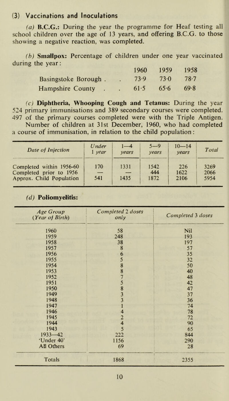 (3) Vaccinations and Inoculations (a) B.C.G.: During the year the programme for Heaf testing all school children over the age of 13 years, and offering B.C.G. to those showing a negative reaction, was completed. (b) Smallpox: Percentage of children under one year vaccinated during the year: Basingstoke Borough . Hampshire County 1960 1959 1958 73-9 730 78-7 61-5 65-6 69-8 (c) Diphtheria, Whooping Cough and Tetanus: During the year 524 primary immunisations and 389 secondary courses were completed. 497 of the primary courses completed were with the Triple Antigen. Number of children at 31st December, 1960, who had completed a course of immunisation, in relation to the child population: Date of Injection Under 1 year 1—4 years 5—9 years 10—14 years Total Completed within 1956-60 170 1331 1542 226 3269 Completed prior to 1956 — — 444 1622 2066 Approx. Child Population 541 1435 1872 2106 5954 (d) Poliomyelitis: Age Group (Year of Birth) Completed 2 doses only Completed 3 doses 1960 58 Nil 1959 248 193 1958 38 197 1957 8 57 1956 6 35 1955 5 32 1954 8 50 1953 8 40 1952 7 48 1951 5 42 1950 8 47 1949 3 37 1948 3 36 1947 1 74 1946 4 78 1945 2 72 1944 4 90 1943 5 65 1933—42 222 844 ‘Under 40' 1156 290 All Others 69 28 I Totals 1868 2355