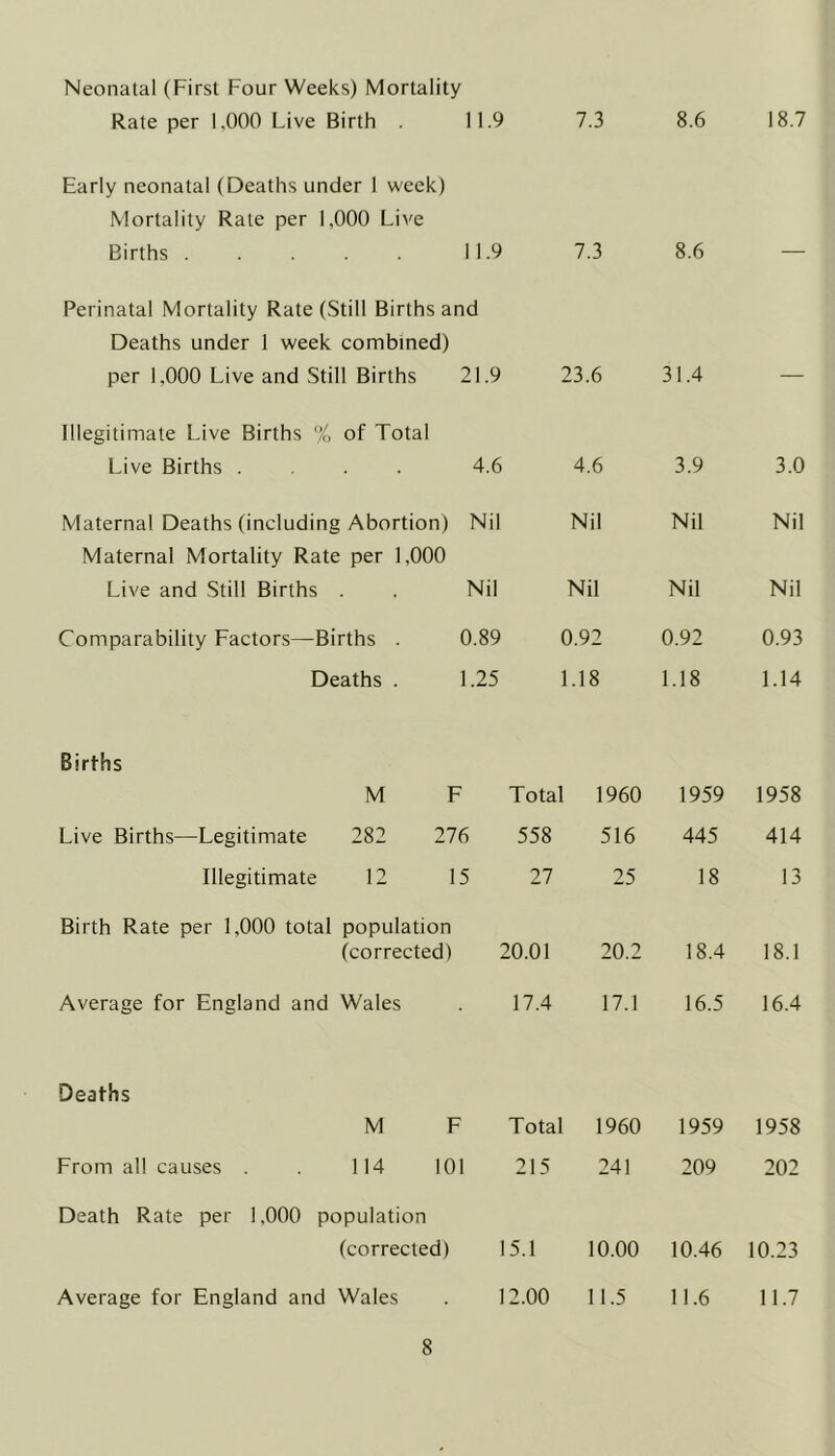 Neonatal (First Four Weeks) Mortality Rate per 1,000 Live Birth 11.9 7.3 8.6 18.7 Early neonatal (Deaths under 1 week) Mortality Rate per 1,000 Live Births 11.9 7.3 8.6 Perinatal Mortality Rate (Still Births and Deaths under 1 week combined) per 1,000 Live and Still Births 21.9 23.6 31.4 Illegitimate Live Births % of Total Live Births .... 4.6 4.6 3.9 3.0 Maternal Deaths (including Abortion) Nil Nil Nil Nil Maternal Mortality Rate per 1,000 Live and Still Births . Nil Nil Nil Nil Comparability Factors—Births . 0.89 0.92 0.92 0.93 Deaths . 1.25 1.18 1.18 1.14 Births M F Total 1960 1959 1958 Live Births—Legitimate 282 276 558 516 445 414 Illegitimate 12 15 27 25 18 13 Birth Rate per 1,000 total population (corrected) 20.01 20.2 18.4 18.1 Average for England and Wales 17.4 17.1 16.5 16.4 Deaths M F Total 1960 1959 1958 From all causes 114 101 215 241 209 202 Death Rate per 1,000 population (corrected) 15.1 10.00 10.46 10.23 Average for England and Wales 12.00 11.5 11.6 11.7