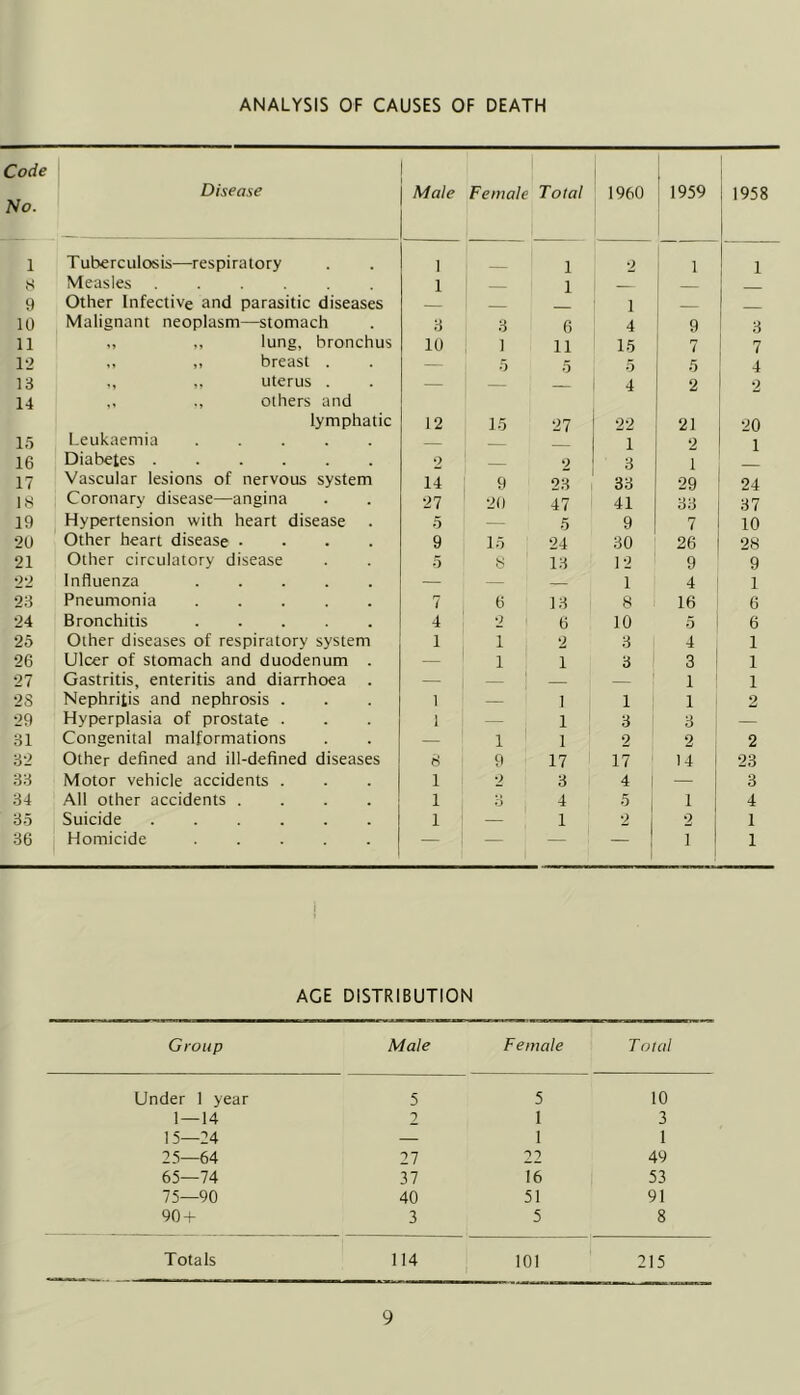 ANALYSIS OF CAUSES OF DEATH Code No. Disease Male Female Total 1960 1 1959 ! 1958 1 Tuberculosis—respiratory 1 1 2 1 ! 1 s Measles ...... 1 1 I 9 Other Infective and parasitic diseases 1 10 Malignant neoplasm—stomach 3 3 6 4 ! 9 3 11 ,, lung, bronchus 10 1 11 15 1 i 7 1-2 ,, ,, breast . — 5 5 5 5 4 13 ,, uterus . — 4 2 •2 14 ,, ., others and lymphatic 12 1.5 27 22 21 20 15 Leukaemia 1 9 1 16 Diabetes 2 2 3 1 17 Vascular lesions of nervous system 14 9 23 33 29 33 24 IS Coronary disease—angina 27 20 47 41 37 19 Hypertension with heart disease 5 5 9 7 10 20 Other heart disease .... 9 15 24 30 26 28 21 Other circulatory disease 5 ,S 13 12 9 9 22 Influenza — — — 1 4 1 23 Pneumonia 7 6 13 8 16 6 24 Bronchitis 4 2 6 10 5 6 25 Other diseases of respiratory system 1 1 2 3 4 1 26 Ulcer of stomach and duodenum . — 1 1 3 3 1 27 Gastritis, enteritis and diarrhoea . — — — 1 1 28 Nephritis and nephrosis . 1 — 1 1 1 2 29 Hyperplasia of prostate ■ I — 1 3 3 __ 31 Congenital malformations — 1 1 2 2 2 32 Other defined and ill-defined diseases 8 9 17 17 14 23 33 Motor vehicle accidents . 1 2 3 4 — 3 34 All other accidents .... 1 8 4 5 , 1 4 85 Suicide 1 — 1 2 1 2 1 36 Homicide 1 -— — — 1 1 1 1 AGE DISTRIBUTION Group Male Female Total Under 1 year 5 5 10 1 — 14 2 1 3 15—24 — 1 1 25—64 27 O') 49 65—74 37 16 53 75—90 40 51 91 90-h 3 5 8 Totals 114 101 215