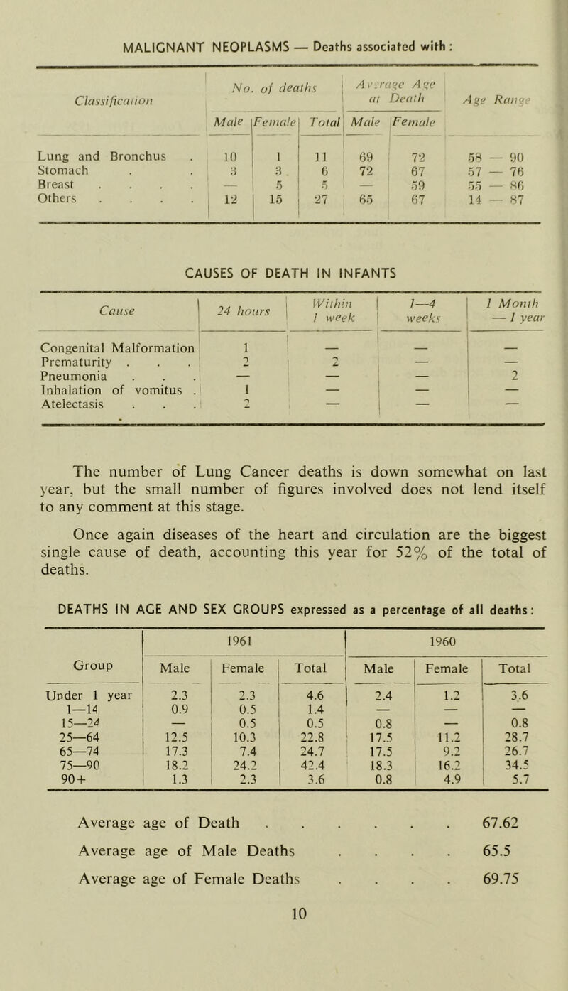 MALIGNANT NEOPLASMS — Deaths associated with : No. of deaths ! Ai ‘rat;e Ai;e Classificaiion ' at Death Ran^e Male Female Total Male jFemale Lung and Bronchus 10 1 \ ]] : 69 72 5B — 90 Stomach . •> 6 1 72 67 57 — 76 Breast — 5 r, ‘ — 59 55 — K6 Others 12 15 27 65 67 14 — 87 CAUSES OF DEATH IN INFANTS Cause 24 hours \ 1~4 weeks 1 Mouth — I year Congenital Malformation . 1 - Prematurity . 2 ' 2 — — Pneumonia — 2 Inhalation of vomitus . 1 — — — Atelectasis The number of Lung Cancer deaths is down somewhat on last year, but the small number of figures involved does not lend itself to any comment at this stage. Once again diseases of the heart and circulation are the biggest single cause of death, accounting this year for 52% of the total of deaths. DEATHS IN ACE AND SEX GROUPS expressed as a percentage of all deaths: 1961 1960 Group Male Female Total Male Female Total Under 1 year 2.3 4.6 2.4 1.2 3.6 1—14 0.9 0.5 1.4 — — 15—24 — 0.5 0.5 0.8 — 0.8 25—64 12.5 10.3 22.8 17.5 11.2 28.7 65—74 17.3 7.4 24.7 17.5 9.2 26.7 75—90 18.2 24.2 42.4 18.3 16.2 34.5 90 + 1.3 2.3 3.6 0.8 4.9 5.7 Average age of Death .... 67.62 Average age of Male Deaths 65.5 Average age of Female Deaths 69.75