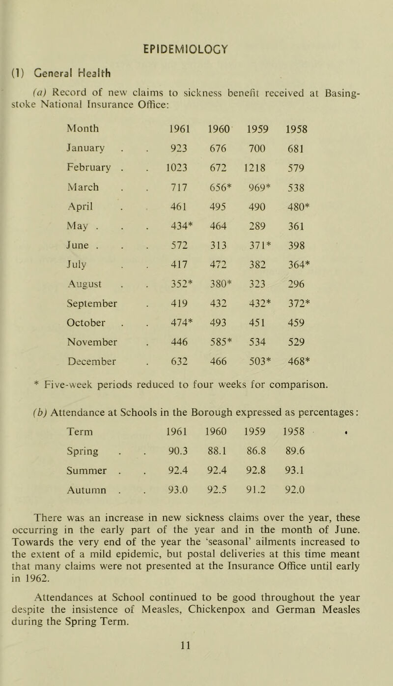 EPIDEMIOLOGY (1) General Health (a) Record of new claims to sickness benefit received at Basing- stoke National Insurance Office: Month 1961 1960 1959 1958 January 923 676 700 681 February . . 1023 672 1218 579 March 717 656* 969* 538 •April 461 495 490 480* M ay . 434* 464 289 361 June . 572 313 371* 398 July 417 472 382 364* .August 352* 380* 323 296 September 419 432 432* 372* October 474* 493 451 459 November 446 585* 534 529 December 632 466 503* 468* * Five-week periods reduced to four weeks for comparison. (b) Attendance at Schools in the Borough expressed as percentages Term 1961 1960 1959 1958 Spring 90.3 88.1 86.8 89.6 Summer . 92.4 92.4 92.8 93.1 Autumn . 93.0 92.5 91.2 92.0 There was an increase in new sickness claims over the year, these occurring in the early part of the year and in the month of June. Towards the very end of the year the ‘seasonal’ ailments increased to the extent of a mild epidemic, but postal deliveries at this time meant that many claims were not presented at the Insurance Office until early in 1962. Attendances at School continued to be good throughout the year despite the insistence of Measles, Chickenpox and German Measles during the Spring Term.