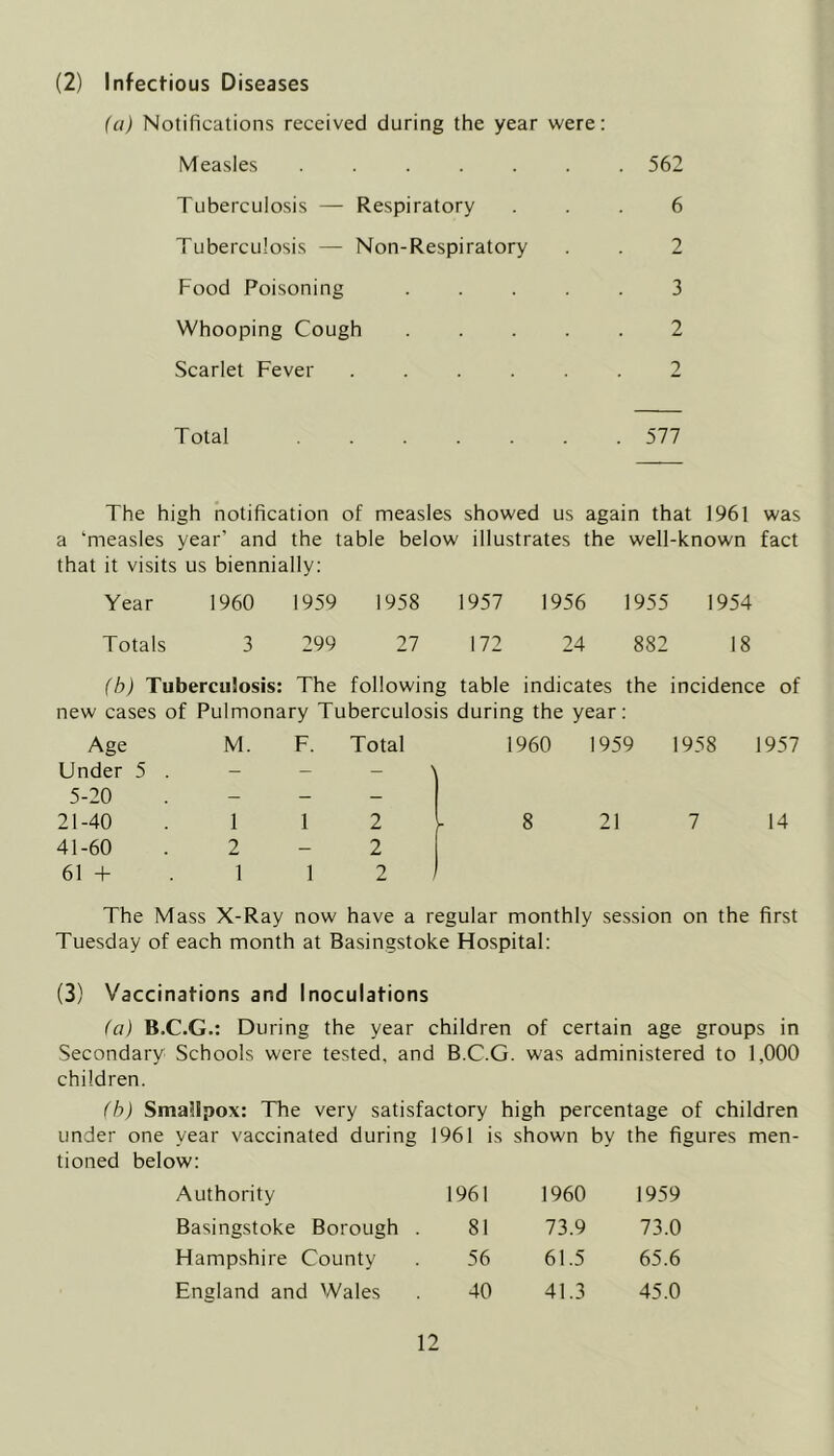 (2) Infectious Diseases (a) Notifications received during the year were; Measles ....... 562 Tuberculosis — Respiratory ... 6 Tuberculosis —• Non-Respiratory . . 2 Food Poisoning ..... 3 Whooping Cough ..... 2 Scarlet Fever ...... 2 Total 577 The high notification of measles showed us again that 1961 was a ‘measles year’ and the table below illustrates the well-known fact that it visits us biennially; Year 1960 1959 1958 1957 1956 1955 1954 Totals 3 299 27 172 24 882 18 (h) Tuberculosis: The following table indicates the incidence of new cases of Pulmonary Tuberculosis during the year; Age M. F. Total 1960 1959 1958 1957 Under 5 . - 5-20 - 21-40 1 1 2 8 21 7 14 41-60 2 - 2 61 + 1 1 2 The Mass X-Ray now have a regular monthly session on the first Tuesday of each month at Basingstoke Hospital; (3) Vaccinations and Inoculations (a) B.C.G.: During the year children of certain age groups in Secondary Schools were tested, and B.C.G. was administered to 1,000 children. (h) Smallpox: The very satisfactory high percentage of children under one year vaccinated during 1961 is shown by the figures men- tioned below; Authority 1961 1960 1959 Basingstoke Borough . 81 73.9 73.0 Hampshire County 56 61.5 65.6 England and Wales 40 41.3 45.0