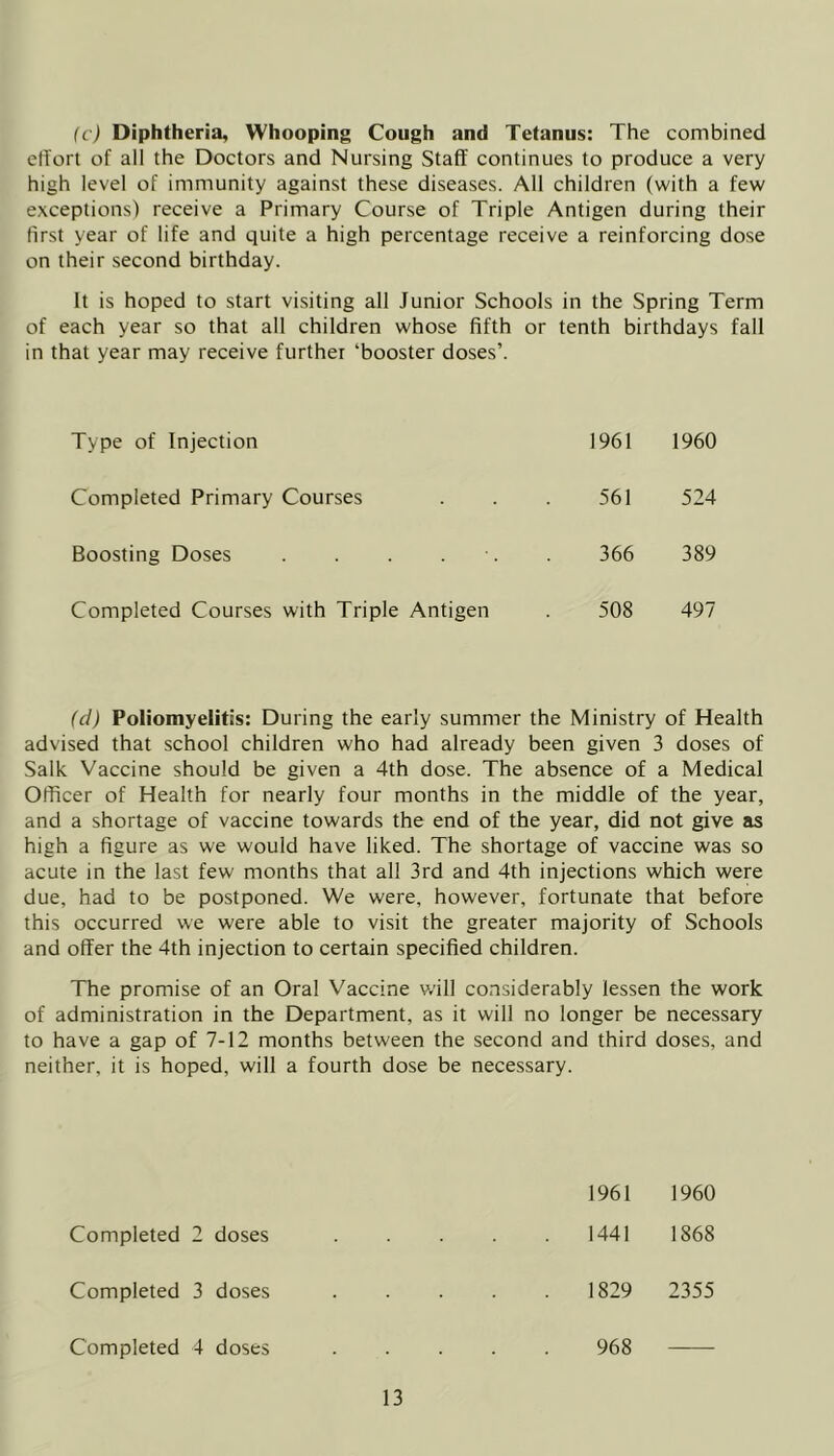 (c) Diphtheria, Whooping Cough and Tetanus: The combined effort of all the Doctors and Nursing Staff continues to produce a very high level of immunity against these diseases. All children (with a few exceptions) receive a Primary Course of Triple Antigen during their first year of life and quite a high percentage receive a reinforcing dose on their second birthday. It is hoped to start visiting all Junior Schools in the Spring Term of each year so that all children whose fifth or tenth birthdays fall in that year may receive further ‘booster doses’. Type of Injection 1961 1960 Completed Primary Courses 561 524 Boosting Doses . . . . •. 366 389 Completed Courses with Triple Antigen 508 497 (cl) Poliomyelitis: During the early summer the Ministry of Health advised that school children who had already been given 3 doses of Salk Vaccine should be given a 4th dose. The absence of a Medical Officer of Health for nearly four months in the middle of the year, and a shortage of vaccine towards the end of the year, did not give as high a figure as we would have liked. The shortage of vaccine was so acute in the last few months that all 3rd and 4th injections which were due, had to be postponed. We were, however, fortunate that before this occurred we were able to visit the greater majority of Schools and offer the 4th injection to certain specified children. The promise of an Oral Vaccine will considerably lessen the work of administration in the Department, as it will no longer be necessary to have a gap of 7-12 months between the second and third doses, and neither, it is hoped, will a fourth dose be necessary. 1961 1960 Completed 2 doses 1441 1868 Completed 3 doses . 1829 2355 Completed 4 doses 968