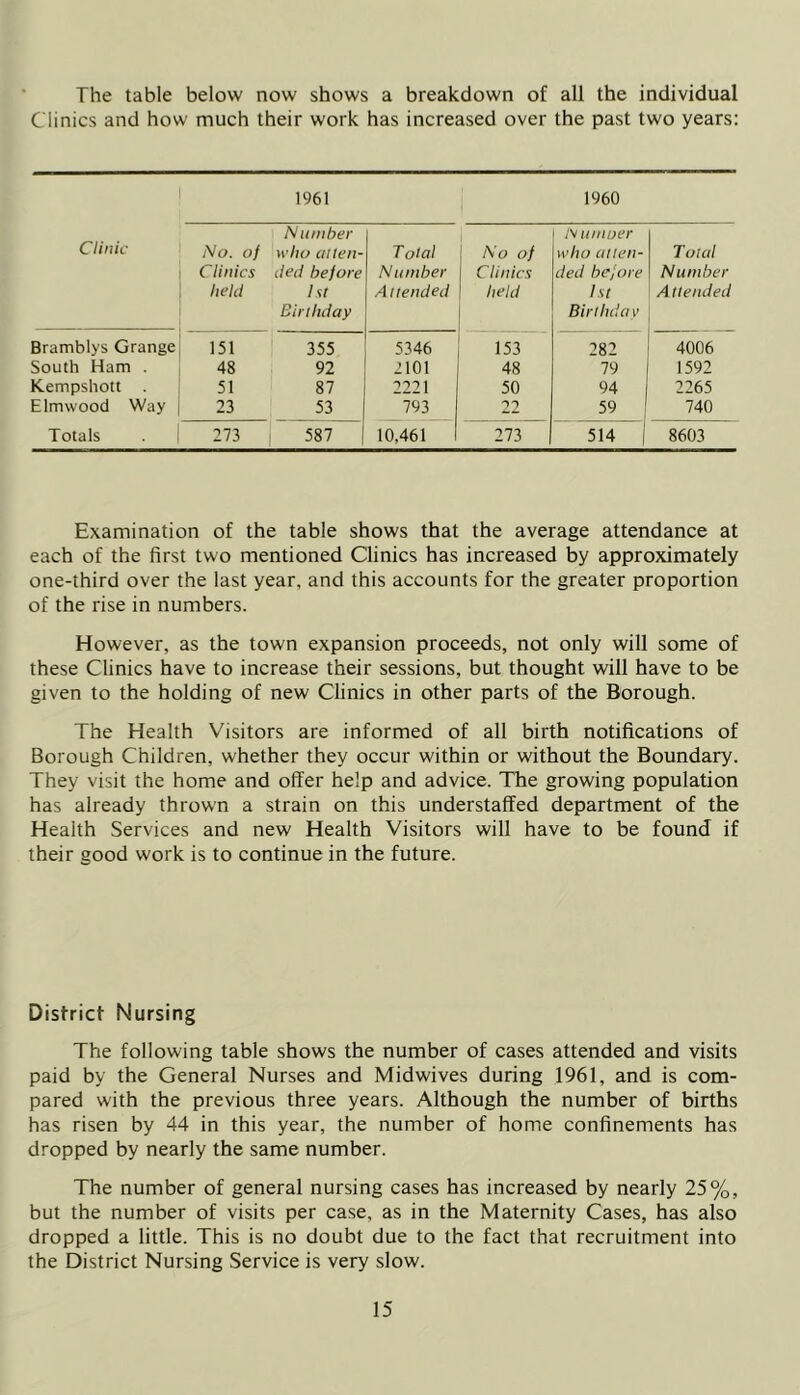 The table below now shows a breakdown of all the individual Clinics and how much their work has increased over the past two years: 1961 1 1960 \ Clinic No. of Clinics held Number who ailen- ded before I si Birthday T olal Number Attended i No of Clinics held isumuer who atten- ded before 1st Birthday T Ota! Number Attended Bramblys Grange 151 355 5346 153 282 4006 South Ham . 48 92 2101 48 79 1592 Kempshott 51 87 2221 50 94 2265 Elmwood Way 23 53 793 22 59 1 740 Totals 273 587 10,461 273 514 1 8603 Examination of the table shows that the average attendance at each of the first two mentioned Clinics has increased by approximately one-third over the last year, and this accounts for the greater proportion of the rise in numbers. However, as the town expansion proceeds, not only will some of these Clinics have to increase their sessions, but thought will have to be given to the holding of new Clinics in other parts of the Borough. The Health Visitors are informed of all birth notifications of Borough Children, whether they occur within or without the Boundary. They visit the home and offer help and advice. The growing population has already thrown a strain on this understaffed department of the Health Services and new Health Visitors will have to be found if their good work is to continue in the future. District Nursing The following table shows the number of cases attended and visits paid by the General Nurses and Midwives during 1961, and is com- pared with the previous three years. Although the number of births has risen by 44 in this year, the number of home confinements has dropped by nearly the same number. The number of general nursing cases has increased by nearly 25%, but the number of visits per case, as in the Maternity Cases, has also dropped a little. This is no doubt due to the fact that recruitment into the District Nursing Service is very slow.