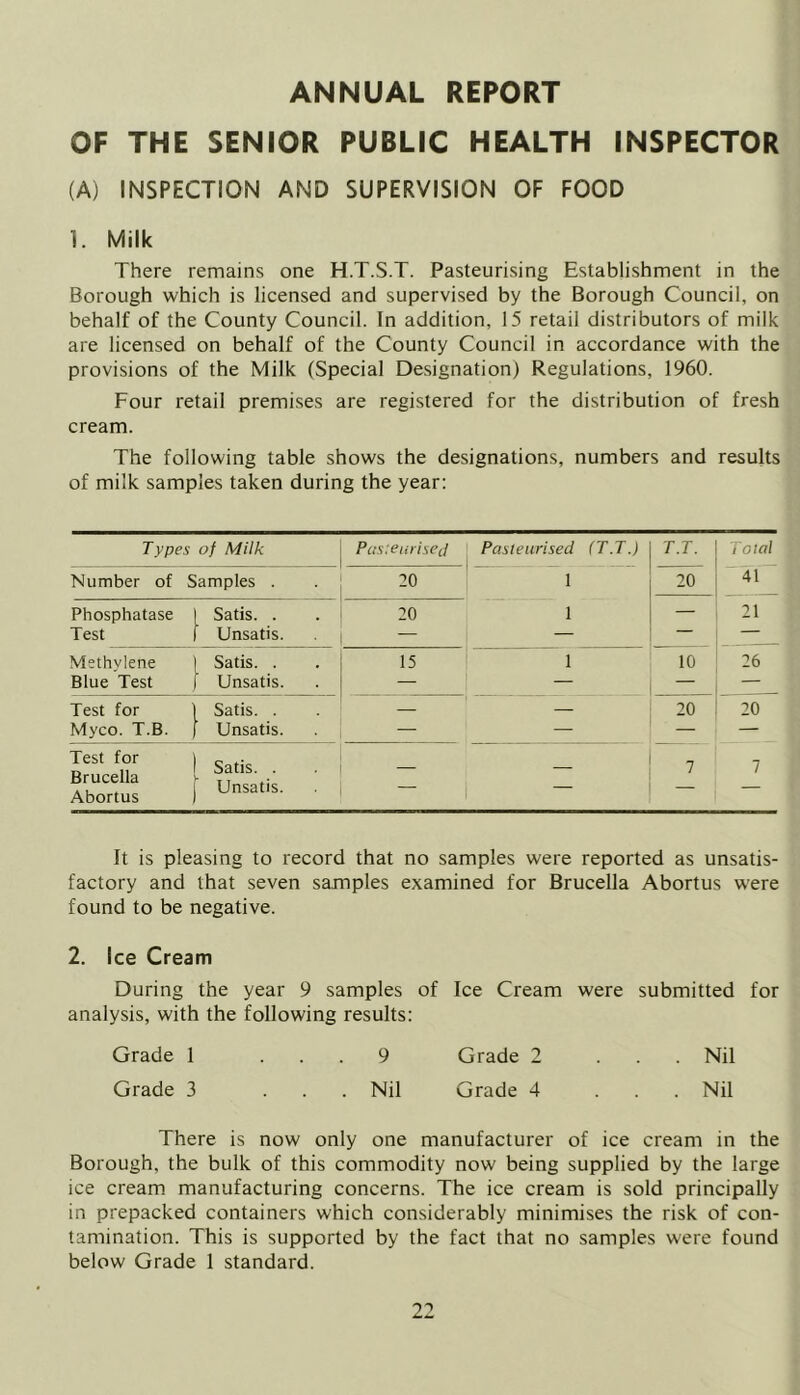 ANNUAL REPORT OF THE SENIOR PUBLIC HEALTH INSPECTOR (A) INSPECTION AND SUPERVISION OF FOOD 1. Milk There remains one H.T.S.T. Pasteurising Establishment in the Borough which is licensed and supervised by the Borough Council, on behalf of the County Council. In addition, 15 retail distributors of milk are licensed on behalf of the County Council in accordance with the provisions of the Milk (Special Designation) Regulations, 1960. Four retail premises are registered for the distribution of fresh cream. The following table shows the designations, numbers and results of milk samples taken during the year; Types of Milk Pas:eiirised Pasteurised (T.T.) 1 T.T. / oial ■Number of Samples . . 1 20 1 20 41 Phosphatase Satis. . 20 1 — 21 Test Unsatis. ■ 1 — — — — Methvlene Satis. . 15 1 10 26 Blue Test Unsatis. — — — — Test for Satis. . — — 20 20 Myco. T.B. Unsatis. — — — — Test for Brucella Abortus Satis. . Unsatis. ■ i • i ~ _ - 7 7 It is pleasing to record that no samples were reported as unsatis- factory and that seven samples examined for Brucella Abortus were found to be negative. 2. Ice Cream During the year 9 samples of Ice Cream were submitted for analysis, with the following results; Grade 1 ... 9 Grade 2 ... Nil Grade 3 ... Nil Grade 4 ... Nil There is now only one manufacturer of ice cream in the Borough, the bulk of this commodity now being supplied by the large ice cream manufacturing concerns. The ice cream is sold principally in prepacked containers which considerably minimises the risk of con- tamination. This is supported by the fact that no samples were found below Grade 1 standard.