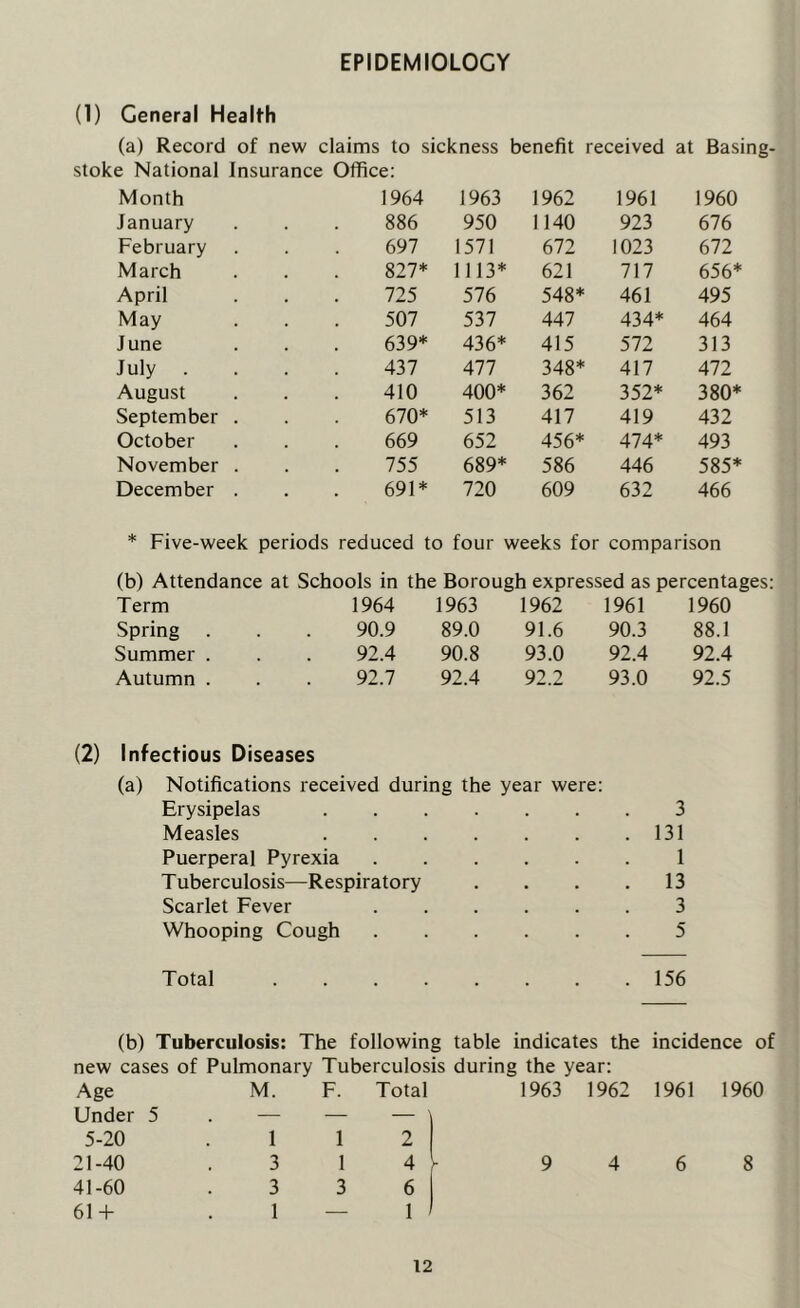 EPIDEMIOLOGY (1) General Health (a) Record of new claims to sickness benefit received at Basing- stoke National Insurance Office: Month 1964 1963 1962 1961 1960 January 886 950 1140 923 676 February 697 1571 672 1023 672 March 827* 1113* 621 717 656* April 725 576 548* 461 495 May 507 537 447 434* 464 June 639* 436* 415 572 313 July . 437 477 348* 417 472 August 410 400* 362 352* 380* September . 670* 513 417 419 432 October 669 652 456* 474* 493 November . 755 689* 586 446 585* December . 691* 720 609 632 466 * Five-week periods reduced to four weeks for comparison (b) Attendance at Schools in the Borough expressed as percentages: Term 1964 1963 1962 1961 1960 Spring . 90.9 89.0 91.6 90.3 88.1 Summer . 92.4 90.8 93.0 92.4 92.4 Autumn . 92.7 92.4 92.2 93.0 92.5 (2) Infectious Diseases (a) Notifications received during the year were: Erysipelas 3 Measles . . . . . . .131 Puerperal Pyrexia 1 Tuberculosis—Respiratory . . . .13 Scarlet Fever 3 Whooping Cough 5 Total 156 (b) Tuberculosis: The following table indicates the incidence of new cases of Pulmonary Tuberculosis during the year: Age M. F. Total 1963 1962 1961 1960 Under 5 . — — — 5-20 1 1 2 21-40 3 1 4 9 4 6 8 41-60 3 3 6 61 + 1 — 1