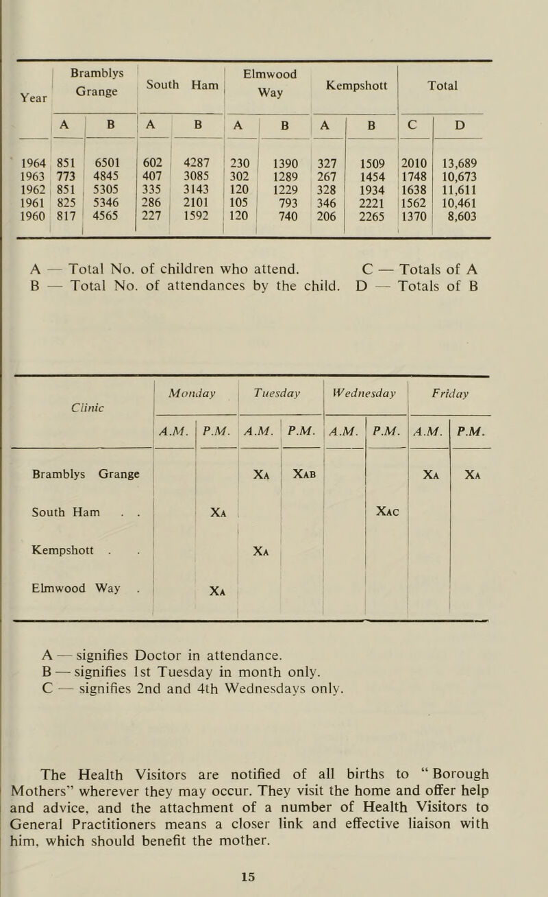 Year Bramblys Grange South Ham Elmwood Way Kempshott Total A B A B A B A B C D 1964 851 6501 602 4287 230 1390 327 1509 2010 13,689 1963 773 4845 407 3085 302 1289 267 1454 1748 10,673 1962 851 5305 335 3143 120 1229 328 1934 1638 11,611 1961 825 5346 286 2101 105 793 346 2221 1562 10,461 1960 817 4565 227 1592 120 740 1 206 2265 1370 8,603 A — Total No. of children who attend. C — Totals of A B — Total No. of attendances by the child. D — Totals of B Clinic Monday T uesday Wednesday Friday A.M. P.M. A.M. P.M. A.M. P.M. A.M. P.M. Bramblys Grange Xa Xab Xa Xa South Ham . . Xa Xac Kempshott Xa Elmwood Way Xa A — signifies Doctor in attendance. B — signifies 1st Tuesday in month only. C — signifies 2nd and 4th Wednesdays only. The Health Visitors are notified of all births to “ Borough Mothers” wherever they may occur. They visit the home and offer help and advice, and the attachment of a number of Health Visitors to General Practitioners means a closer link and effective liaison with him, which should benefit the mother.