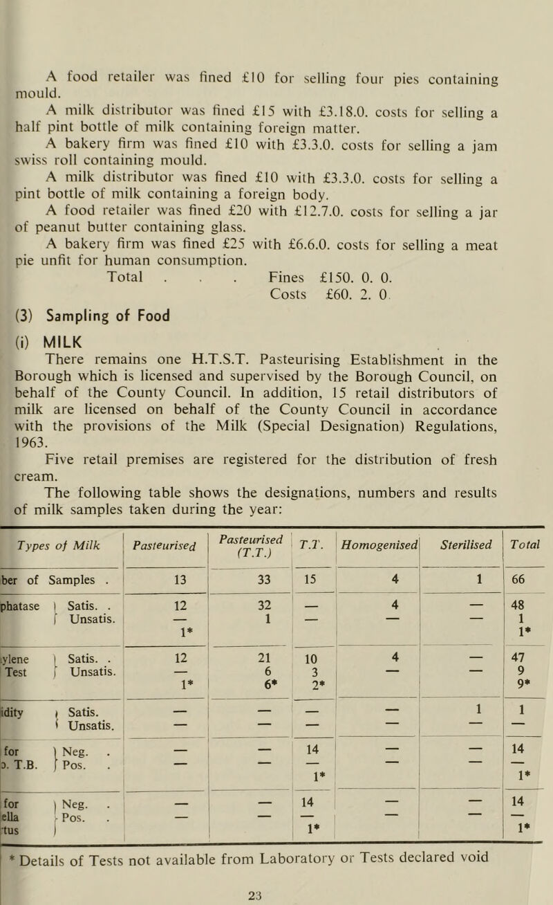 A food retailer was fined £10 for selling four pies containing mould. A milk distributor was fined £15 with £3.18.0. costs for selling a half pint bottle of milk containing foreign matter. A bakery firm was fined £10 with £3.3.0. costs for selling a jam swiss roll containing mould. A milk distributor was fined £10 with £3.3.0. costs for selling a pint bottle of milk containing a foreign body. A food retailer was fined £20 with £12.7.0. costs for selling a jar of peanut butter containing glass. A bakery firm was fined £25 with £6.6.0. costs for selling a meat pie unfit for human consumption. Total . . . Fines £150. 0. 0. Costs £60. 2. 0 (3) Sampling of Food (i) MILK There remains one H.T.S.T. Pasteurising Establishment in the Borough which is licensed and supervised by the Borough Council, on behalf of the County Council. In addition, 15 retail distributors of milk are licensed on behalf of the County Council in accordance with the provisions of the Milk (Special Designation) Regulations, 1963. Five retail premises are registered for the distribution of fresh cream. The following table shows the designations, numbers and results of milk samples taken during the year: Types of Milk Pasteurised Pasteurised (T.T.) T.T. Homogenised Sterilised Total ber of Samples . 13 33 15 4 1 66 phatase 1 Satis. . 12 32 — 4 — 48 f Unsatis. — 1 — — — 1 1* 1* tylene ) Satis. . 12 21 10 4 — 47 Test } Unsatis. — 6 3 — 9 1* 6* 2* 9* iditv i Satis. — — — — 1 1 S Unsatis. — — — — for ) Neg. . — — 14 — — 14 d. T.B. [ Pos. — — — — — — 1* 1* for ) Neg. — — 14 — 14 ella [ Pos. — — — — ““ — tus ) 1* * Details of Tests not available from Laboratory or Tests declared void