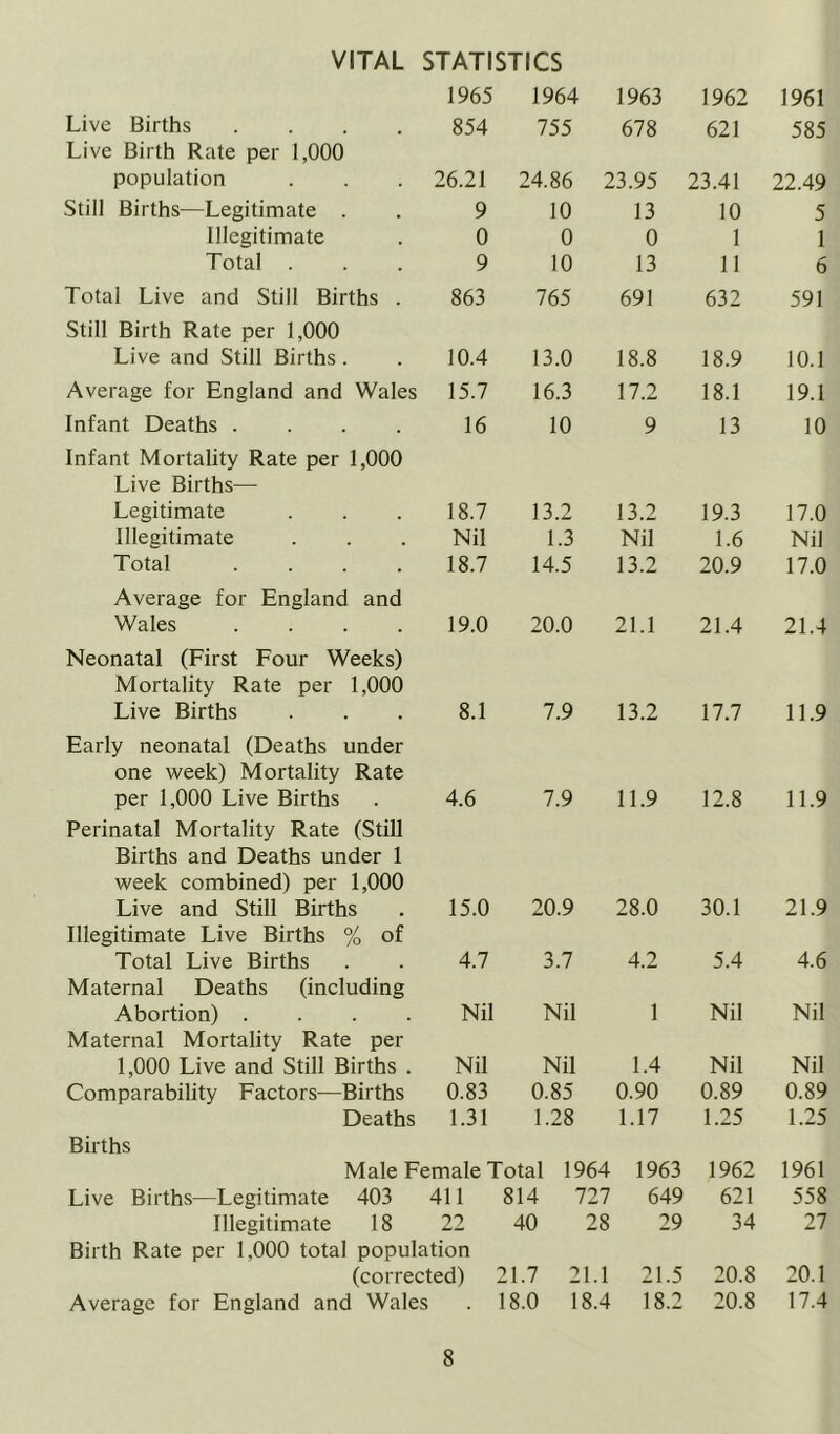 VITAL STATISTICS 1965 1964 1963 1962 1961 Live Births .... 854 755 678 621 585 Live Birth Rate per 1,000 population 26.21 24.86 23.95 23.41 22.49 Still Births—Legitimate . 9 10 13 10 5 Illegitimate 0 0 0 I 1 Total . 9 10 13 11 6 Total Live and Still Births . 863 765 691 632 591 Still Birth Rate per 1,000 Live and Still Births. 10.4 13.0 18.8 18.9 10.1 Average for England and Wales 15.7 16.3 17.2 18.1 19.1 Infant Deaths .... 16 10 9 13 10 Infant Mortality Rate per 1,000 Live Births— Legitimate 18.7 13.2 13.2 19.3 17.0 Illegitimate Nil 1.3 Nil 1.6 Nil Total .... 18.7 14.5 13.2 20.9 17.0 Average for England and Wales .... 19.0 20.0 21.1 21.4 21.4 Neonatal (First Four Weeks) Mortality Rate per 1,000 Live Births 8.1 7.9 13.2 17.7 11.9 Early neonatal (Deaths under one week) Mortality Rate per 1,000 Live Births 4.6 7.9 11.9 12.8 11.9 Perinatal Mortality Rate (Still Births and Deaths under 1 week combined) per 1,000 Live and Still Births 15.0 20.9 28.0 30.1 21.9 Illegitimate Live Births % of Total Live Births 4.7 3.7 4.2 5.4 4.6 Maternal Deaths (including Abortion) .... Nil Nil 1 Nil Nil Maternal Mortality Rate per 1,000 Live and Still Births . Nil Nil 1.4 Nil Nil Comparability Factors—Births 0.83 0.85 0.90 0.89 0.89 Deaths 1.31 1.28 1.17 1.25 1.25 Births Male Female Total 1964 1963 1962 1961 Live Births—Legitimate 403 411 814 727 649 621 558 Illegitimate 18 22 Birth Rate per 1,000 total population 40 28 29 34 27 (corrected) 21.7 21.1 21.5 20.8 20.1 Average for England and Wales . 18.0 18.4 18.2 20.8 17.4