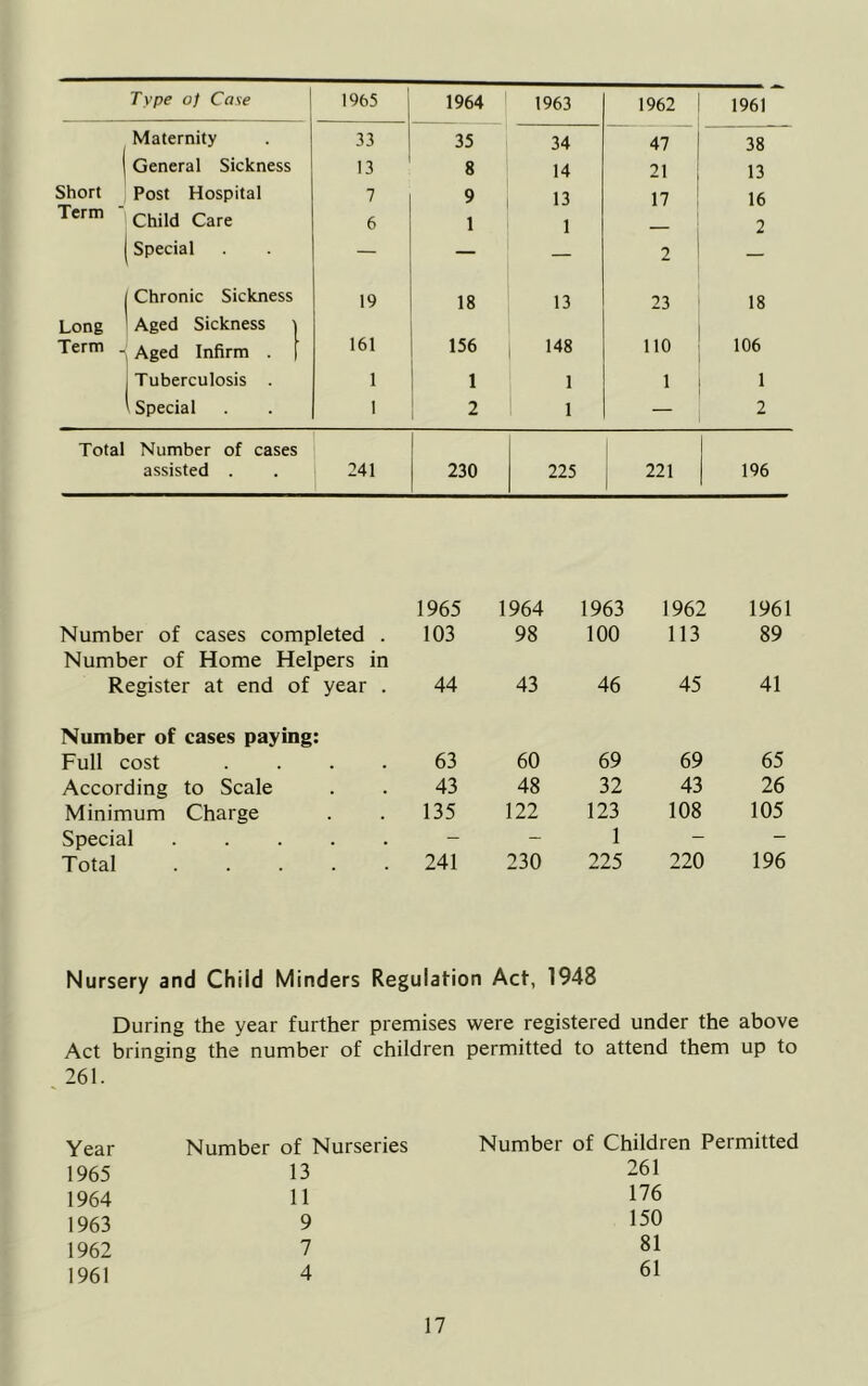 Type of Case 1965 1964 1963 1962 1961 Maternity 33 35 34 47 38 General Sickness 13 8 14 21 13 Short Post Hospital 7 9 13 17 16 Term Child Care 6 1 1 2 Special — — — 2 — Chronic Sickness 19 18 13 23 18 Long Aged Sickness \ Term . Aged Infirm . 1 161 156 148 110 106 Tuberculosis . 1 1 1 1 1 Special 1 2 1 2 Total Number of cases 1 assisted . 241 230 225 221 196 Number of cases completed . 1965 103 1964 98 1963 100 1962 113 1961 89 Number of Home Helpers in Register at end of year . 44 43 46 45 41 Number of cases paying: Full cost .... 63 60 69 69 65 According to Scale 43 48 32 43 26 Minimum Charge 135 122 123 108 105 Special ..... - - 1 - Total 241 230 225 220 196 Nursery and Child Minders Regulation Act, 1948 During the year further premises were registered under the above Act bringing the number of children permitted to attend them up to 261. Year 1965 1964 1963 1962 1961 Number of Nurseries 13 11 9 7 4 Number of Children Permitted 261 176 150 81 61