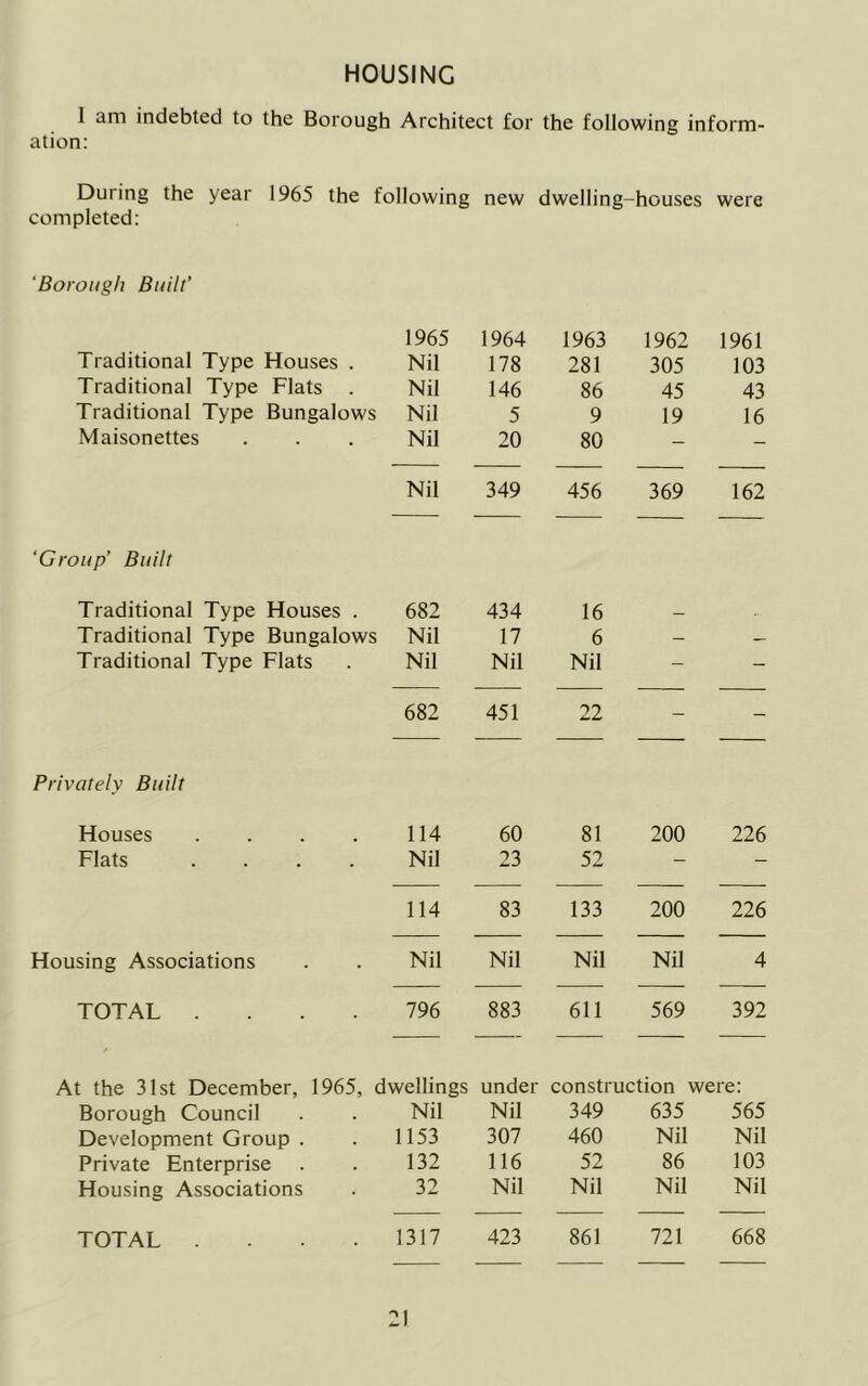 HOUSING I am indebted to the Borough Architect for the following inform- ation: During the year 1965 the following new dwelling-houses were completed: ‘Borough Built’ 1965 1964 1963 1962 1961 Traditional Type Houses . Nil 178 281 305 103 Traditional Type Flats Nil 146 86 45 43 Traditional Type Bungalows Nil 5 9 19 16 Maisonettes Nil 20 80 - - Nil 349 456 369 162 ‘Group’ Built Traditional Type Houses . 682 434 16 _ Traditional Type Bungalows Nil 17 6 — — Traditional Type Flats Nil Nil Nil - - 682 451 22 - - Privately Built Houses .... 114 60 81 200 226 Flats .... Nil 23 52 - - 114 83 133 200 226 Housing Associations Nil Nil Nil Nil 4 TOTAL .... 796 883 611 569 392 At the 31st December, 1965, dwellings under construction were: Borough Council Nil Nil 349 635 565 Development Group . 1153 307 460 Nil Nil Private Enterprise 132 116 52 86 103 Housing Associations 32 Nil Nil Nil Nil TOTAL .... 1317 423 861 721 668