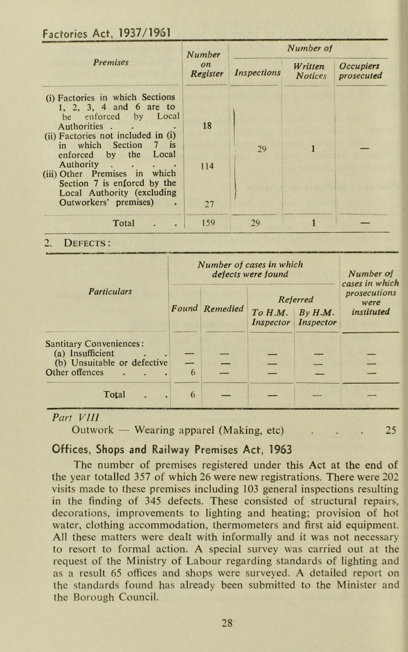 Factories Act, 1937/1961 Premises Number on Register Number of Written Occupiers Inspections Notices prosecuted (i) Factories in which Sections , 1, 2, 3, 4 and 6 are to be enforced by Local Authorities . . • 18 (ii) Factories not included in (i) in which Section 7 is j enforced by the Local Authority .... (iii) Other Premises in which 114 Section 7 is enforcd by the Local Authority (excluding Outworkers’ premises) 77 i Total 159 29 1 2. Defects : 1 Number of cases in which defects were found Number of cases in which prosecutions were instituted Particulars Found Remedied Referred To H.M. By H.M. Inspector Inspector Santitary Conveniences: (a) Insufficient \ (b) Unsuitable or defective — — — — Other offences 6 — — — — Total 6 — — — — Part VIII Outwork — Wearing apparel (Making, etc) ... 25 Offices, Shops and Railway Premises Act, 1953 The number of premises registered under this Act at the end of the year totalled 357 of which 26 were new registrations. There were 202 visits made to these premises including 103 general inspections resulting in the finding of 345 defects. These consisted of structural repairs, decorations, improvements to lighting and heating; provision of hot water, clothing accommodation, thermometers and first aid equipment. All these matters were dealt with informally and it was not necessary to resort to formal action. A special survey was carried out at the request of the Ministry of Labour regarding standards of lighting and as a result 65 offices and shops were surveyed. A detailed report on the standards found has already been submitted to the Minister and the Borough Council.