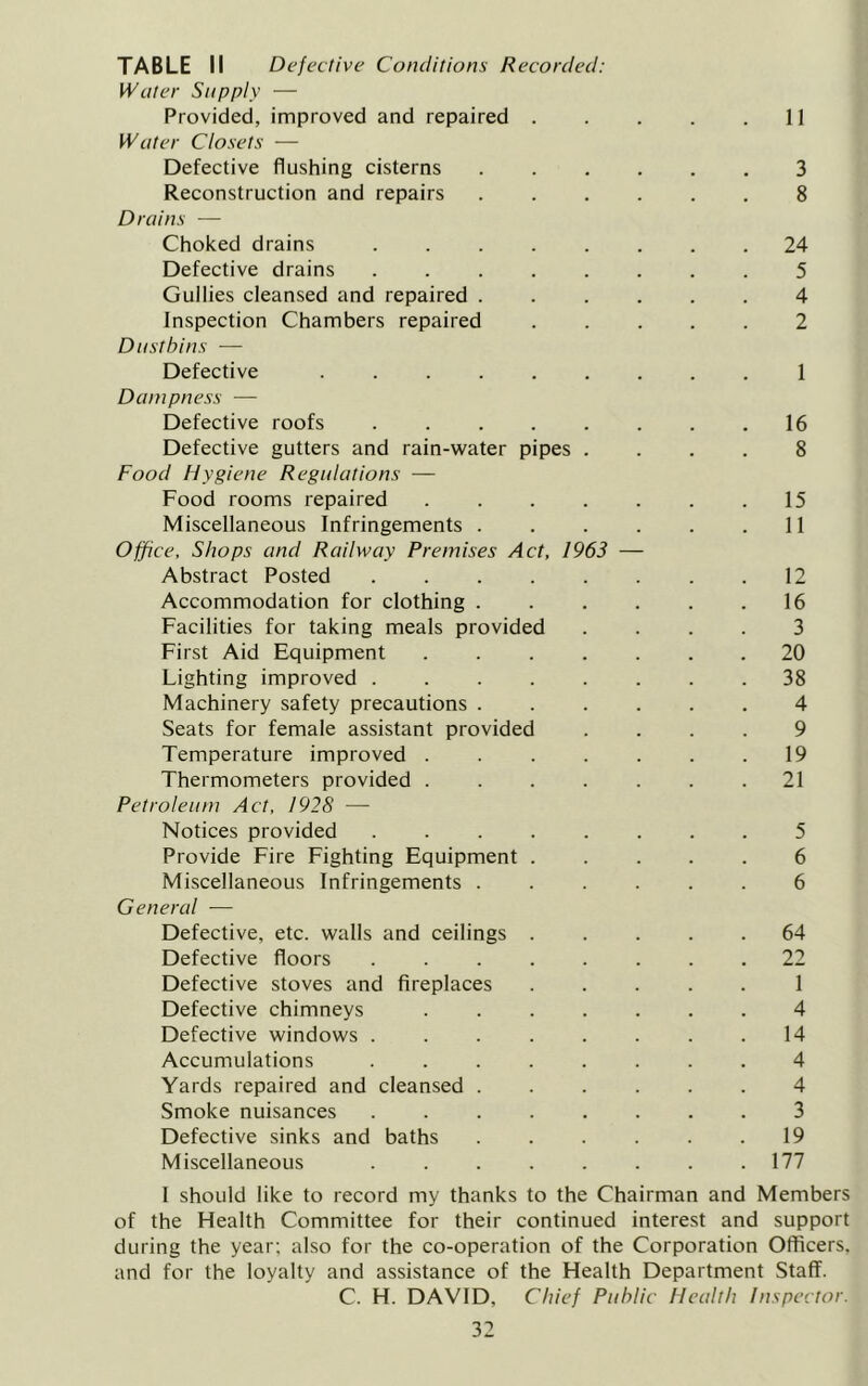 TABLE II Defe ctive Conditions Recorded: Water Snppiy — Provided, improved and repaired II Water do sets — Defective flushing cisterns 3 Reconstruction and repairs ...... 8 Drains — Choked drains 24 Defective drains ........ 5 Gullies cleansed and repaired ...... 4 Inspection Chambers repaired ..... 2 Dustbins — Defective I Dampness — Defective roofs . 16 Defective gutters and rain-water pipes .... 8 Food Hygiene Regidations — Food rooms repaired . . . . . . .15 Miscellaneous Infringements . . . . . .11 Office, Shops and Raiiway Premises Act, 1963 — Abstract Posted 12 Accommodation for clothing 16 Facilities for taking meals provided .... 3 First Aid Equipment 20 Lighting improved ........ 38 Machinery safety precautions ...... 4 Seats for female assistant provided .... 9 Temperature improved . . . . . . .19 Thermometers provided 21 Petroienm Act, 1928 — Notices provided ........ 5 Provide Fire Fighting Equipment 6 Miscellaneous Infringements 6 Generai — Defective, etc. walls and ceilings ..... 64 Defective floors ........ 22 Defective stoves and fireplaces ..... 1 Defective chimneys ....... 4 Defective windows 14 Accumulations ........ 4 Yards repaired and cleansed ...... 4 Smoke nuisances ........ 3 Defective sinks and baths 19 Miscellaneous . . . . . . . .177 I should like to record my thanks to the Chairman and Members of the Health Committee for their continued interest and support during the year; also for the co-operation of the Corporation Officers, and for the loyalty and assistance of the Health Department Staff. C. H. DAVID, Ciiief Pnhiic Heaith Inspector.