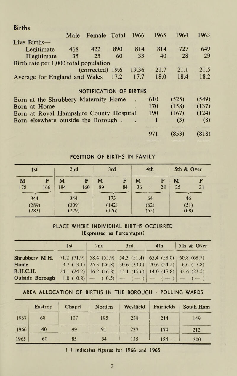 Births Male Female Total Live Births— Legitimate 468 422 890 Illegitimate 35 25 60 Birth rate per 1,000 total population (corrected) 19.6 Average for England and Wales 17.2 Born at the Shrubbery Maternity Home Born at Home Born at Royal Hampshire County Hosp Born elsewhere outside the Borough . 1966 1965 1964 1963 814 814 727 649 33 40 28 29 19.36 21.7 21.1 21.5 17.7 18.0 18.4 18.2 BIRTHS 610 (525) (549) . 170 (158) (137) ital 190 (167) (124) 1 (3) (8) 971 (853) (818) POSITION OF BIRTHS IN FAMILY 1st 2nd 3rd 4th 5th & Over M F M F M F M F M F 178 166 184 160 89 84 36 28 25 21 r 344 T 344 173 64 46 (289) (309) (142) (62) (51) (283) (279) (126) (62) (68) PLACE WHERE INDIVIDUAL BIRTHS OCCURRED (Expressed as Percentages) 1st 2nd 3rd 4th 5th & Over Shrubbery M.H. 71.2 (71.9) 58.4 (55.9) 54.3 (51.4) 65.4 (58.0) 60.8 (68.7) Home 3.7 ( 3.1) 25.3 (26.8) 30.6 (33.0) 20.6 (24.2) 6.6 ( 7.8) R.H.C.H. 24.1 (24.2) 16.2 (16.8) 15.1 (15.6) 14.0 (17.8) 32.6 (23.5) Outside Borough 1.0 ( 0.8) — ( 0.5) — ( — ) — ( — ) — (— ) AREA ALLOCATION OF BIRTHS IN THE BOROUGH - POLLING WARDS Eastrop Chapel Norden Westfield Fairfields South Ham 1967 68 107 195 238 214 149 1966 40 99 91 237 174 212 1965 60 85 54 1 135 184 300 ( ) indicates figures for 1966 and 1965