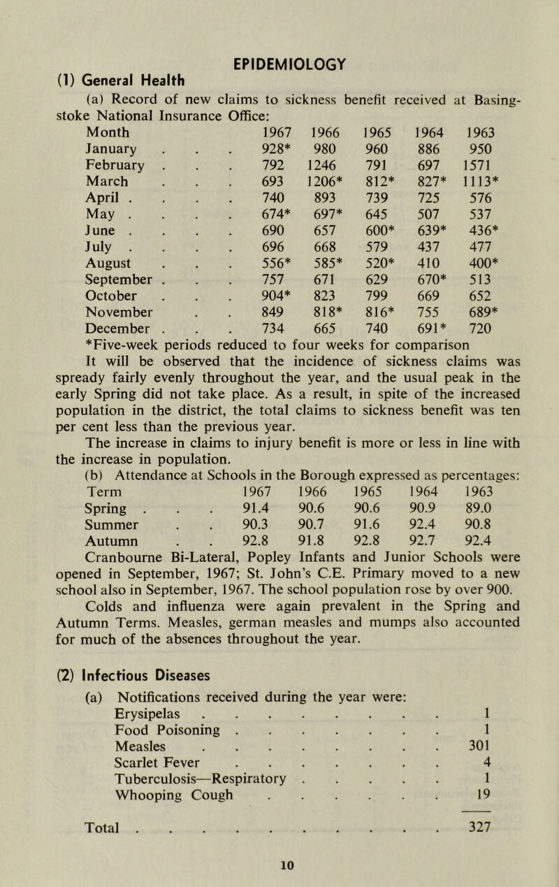 EPIDEMIOLOGY (1) General Health (a) Record of new claims to sickness benefit received at Basing- stoke National Insurance Office; Month 1967 1966 1965 1964 1963 January 928* 980 960 886 950 February 792 1246 791 697 1571 March 693 1206* 812* 827* 1113* April . 740 893 739 725 576 May 674* 697* 645 507 537 June 690 657 600* 639* 436* July . 696 668 579 437 477 August 556* 585* 520* 410 400* September . 757 671 629 670* 513 October 904* 823 799 669 652 November 849 818* 816* 755 689* December . 734 665 740 691* 720 *Five-week periods reduced to four weeks for comparison It will be observed that the incidence of sickness claims was spready fairly evenly throughout the year, and the usual peak in the early Spring did not take place. As a result, in spite of the increased population in the district, the total claims to sickness benefit was ten per cent less than the previous year. The increase in claims to injury benefit is more or less in line with the increase in population. (b) Attendance at Schools in the Borough expressed as percentages: Term 1967 1966 1965 1964 1963 Spring . 91.4 90.6 90.6 90.9 89.0 Summer 90.3 90.7 91.6 92.4 90.8 Autumn 92.8 91.8 92.8 92.7 92.4 Cranboume Bi-Lateral, Popley Infants and lunior Schools were opened in September, 1967; St. lohn’s C.E. Primary moved to a new school also in September, 1967. The school population rose by over 900. Colds and influenza were again prevalent in the Spring and Autumn Terms. Measles, german measles and mumps also accounted for much of the absences throughout the year. (2) Infectious Diseases (a) Notifications received during the year were: Erysipelas 1 Food Poisoning 1 Measles 301 Scarlet Fever 4 Tuberculosis—Respiratory 1 Whooping Cough 19 Total 327