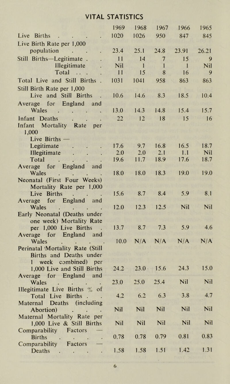 VITAL STATISTICS 1969 1968 1967 1966 1965 Live Births .... 1020 1026 950 847 845 Live Birth Rate per 1,000 population 23.4 25.1 24.8 23.91 26.21 Still Births—Legitimate . 11 14 7 15 9 Illegitimate Nil 1 1 1 Nil Total ... 11 15 8 16 9 Total Live and Still Births . 1031 1041 958 863 863 Still Birth Rate per 1,000 Live and Still Births 10.6 14.6 8.3 18.5 10.4 Average for England and Wales .... 13.0 14.3 14.8 15.4 15.7 Infant Deaths 22 12 18 15 16 Infant Mortality Rate per 1,000 Live Births — Legitimate 17.6 9.7 16.8 16.5 18.7 Illegitimate 2.0 2.0 2.1 1.1 Nil Total .... 19.6 11.7 18.9 17.6 18.7 Average for England and Wales .... 18.0 18.0 18.3 19.0 19.0 Neonatal (First Four Weeks) Mortality Rate per 1,000 Live Births 15.6 8.7 8.4 5.9 8.1 Average for England and Wales .... 12.0 12.3 12.5 Nil Nil Early Neonatal (Deaths under one week) Mortality Rate per 1,000 Live Births 13.7 8.7 7.3 5.9 4.6 Average for England and Wales .... 10.0 N/A N/A N/A N/A Perinatal 'Mortality Rate (Still Births and Deaths under 1 week combined) per 1,000 Live and Still Births 24.2 23.0 15.6 24.3 15.0 Average for England and Wales .... 23.0 25.0 25.4 Nil Nil Illegitimate Live Births % of Total Live Births . 4.2 6.2 6.3 3.8 4.7 Maternal Deaths (including Abortion) Nil Nil Nil Nil Nil Maternal Mortality Rate per 1,000 Live & Still Births Nil Nil Nil Nil Nil Comparability Factors Births .... 0.78 0.78 0.79 0.81 0.83 Comparability Factors — Deaths .... 1.58 1.58 1.51 1.42 1.31