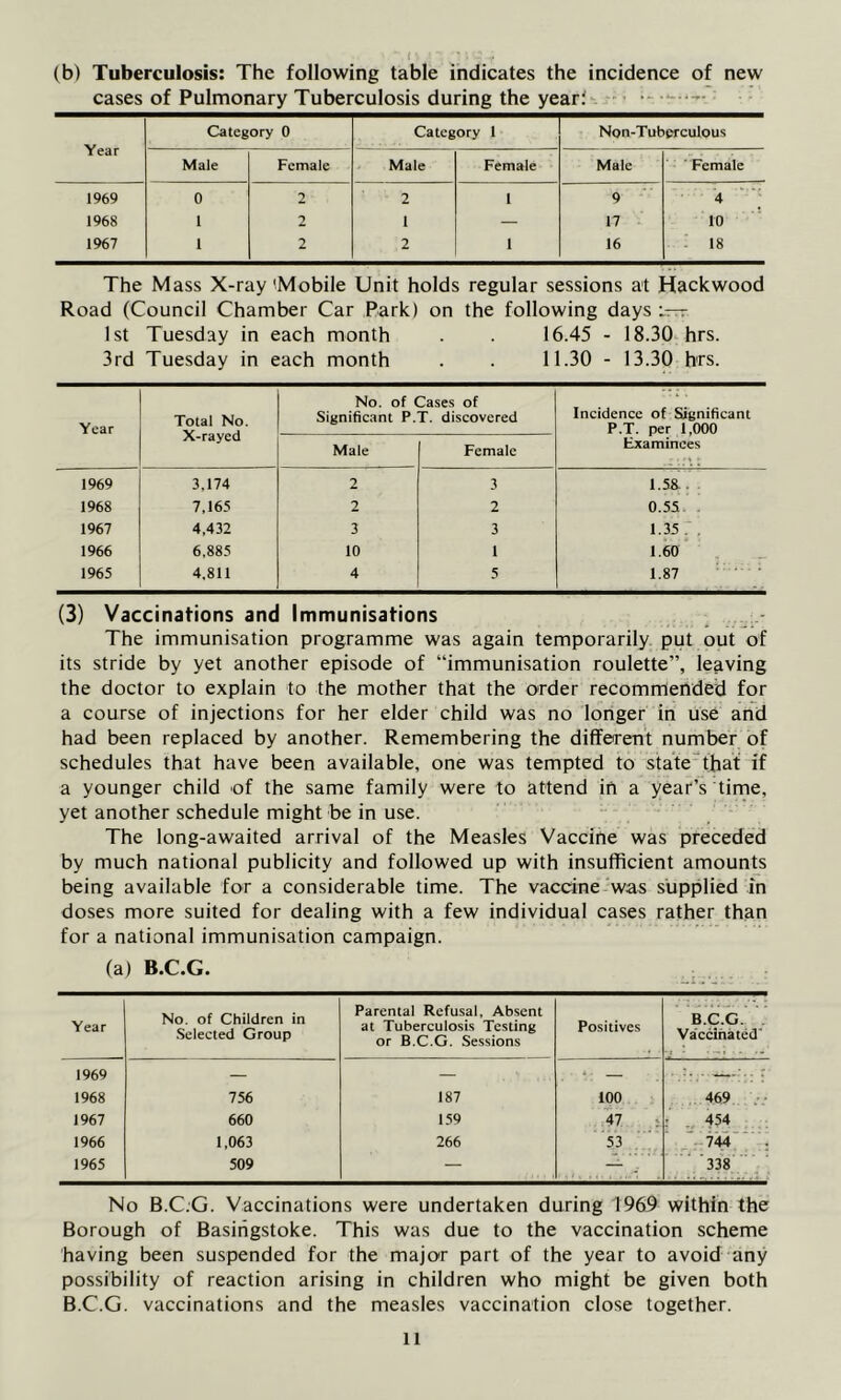 '  ■ n •' i -r y (b) Tuberculosis: The following table indicates the incidence of new cases of Pulmonary Tuberculosis during the year: Year Category 0 Category 1 Non-Tubprculous Male Female Male Female Male Female 1969 0 2 2 1 9 4 1968 1 2 1 — 17 10 1967 1 2 2 1 16 ; is The Mass X-ray 'Mobile Unit holds regular sessions at Hackwood Road (Council Chamber Car Park) on the following days l— 1st Tuesday in each month . . 16.45 - 18.30 hrs. 3rd Tuesday in each month . . 11.30 - 13.30 hrs. Year Total No. X-rayed No. of Cases of Significant P.T. discovered Incidence of Significant P.T. per 1,000 Examinees Male Female 1969 3,174 2 3 1.58 . 1968 7,165 2 2 0.55 1967 4,432 3 3 1.35 . 1966 6.885 10 1 1.60 1965 4.811 4 5 1.87 (3) Vaccinations and Immunisations The immunisation programme was again temporarily put out of its stride by yet another episode of “immunisation roulette”, leaving the doctor to explain to the mother that the order recommended for a course of injections for her elder child was no longer in use and had been replaced by another. Remembering the different number of schedules that have been available, one was tempted to state that if a younger child of the same family were to attend in a year’s time, yet another schedule might be in use. The long-awaited arrival of the Measles Vaccine was preceded by much national publicity and followed up with insufficient amounts being available for a considerable time. The vaccine was supplied in doses more suited for dealing with a few individual cases rather than for a national immunisation campaign. (a) B.C.G. Year No. of Children in Selected Group Parental Refusal, Absent at Tuberculosis Testing or B.C.G. Sessions Positives B.C.G. Vaccinated' • 1 • •-t • 1969 — — • ; ; 1968 756 187 100 469 1967 660 159 47 454 1966 1,063 266 53 744 1965 509 — — 338 No B.C.G. Vaccinations were undertaken during 1969 within the Borough of Basingstoke. This was due to the vaccination scheme having been suspended for the major part of the year to avoid any possibility of reaction arising in children who might be given both B.C.G. vaccinations and the measles vaccination close together. ll