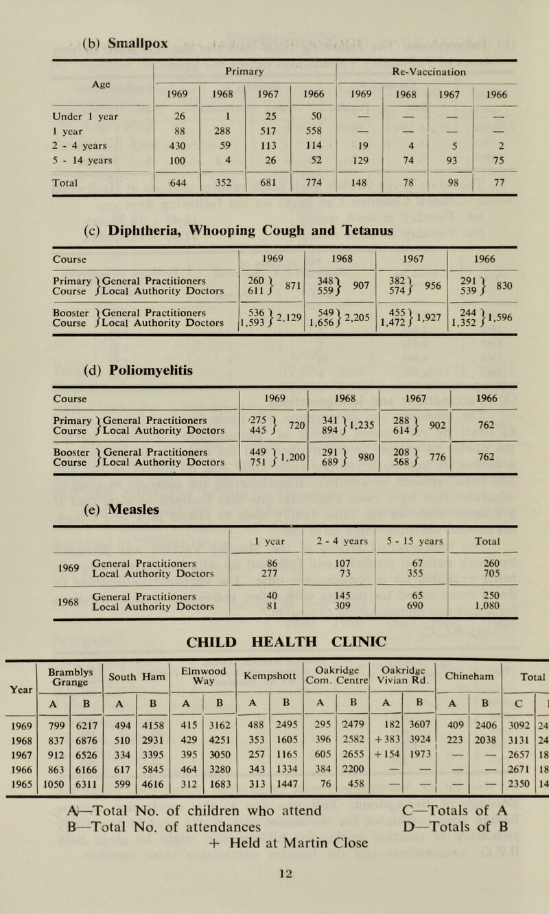 (b) Smallpox Age Primary Re-Vaccination 1969 1968 1967 1966 1969 1968 1967 1966 Under 1 year 26 1 25 50 — — 1 year 88 288 517 558 — _ — 2-4 years 430 59 113 114 19 4 5 2 5-14 years 100 4 26 52 129 74 93 75 Total 644 352 681 774 148 78 98 77 (c) Diphtheria, Whooping Cough and Tetanus Course 1969 1968 1967 1966 Primary Course (General Practitioners (Local Authority Doctors 611 } 871 559} 907 574} 956 8*> Booster Course 1 General Practitioners (Local Authority Doctors 1,593 }2’129 1,656 }2'205 1,472} !-927 1.352 J1'596 (d) Poliomyelitis Course 1969 1968 1967 1966 Primary Course (General Practitioners (Local Authority Doctors 445 } 720 894 J1-235 614 } 902 762 Booster Course (General Practitioners (Local Authority Doctors 751 }l'200 689 } 980 35} 776 762 (e) Measles 1 year 2-4 years 5-15 years Total 1969 General Practitioners 86 107 67 260 Local Authority Doctors 277 73 355 705 1968 General Practitioners 40 145 65 250 Local Authority Doctors 81 309 690 1.080 CHILD HEALTH CLINIC Year Bramblys Grange South Ham Elmwood Way Kempshott Oakridge Com. Centre Oakridge Vivian Rd. Chineham Total A B A B A B A B A B A B A B C 1969 799 6217 494 4158 415 3162 488 2495 295 2479 182 3607 409 2406 3092 24 1968 837 6876 510 2931 429 4251 353 1605 396 2582 + 383 3924 223 2038 3131 24 1967 912 6526 334 3395 395 3050 257 1165 605 2655 + 154 1973 — 2657 18 1966 863 6166 617 5845 464 3280 343 1334 384 2200 — — — — 2671 18 1965 1050 6311 599 4616 312 1683 313 1447 76 458 — — ~ — 2350 14 A)—Total No. of children who attend C—Totals of A B—Total No. of attendances D—Totals of B + Held at Martin Close