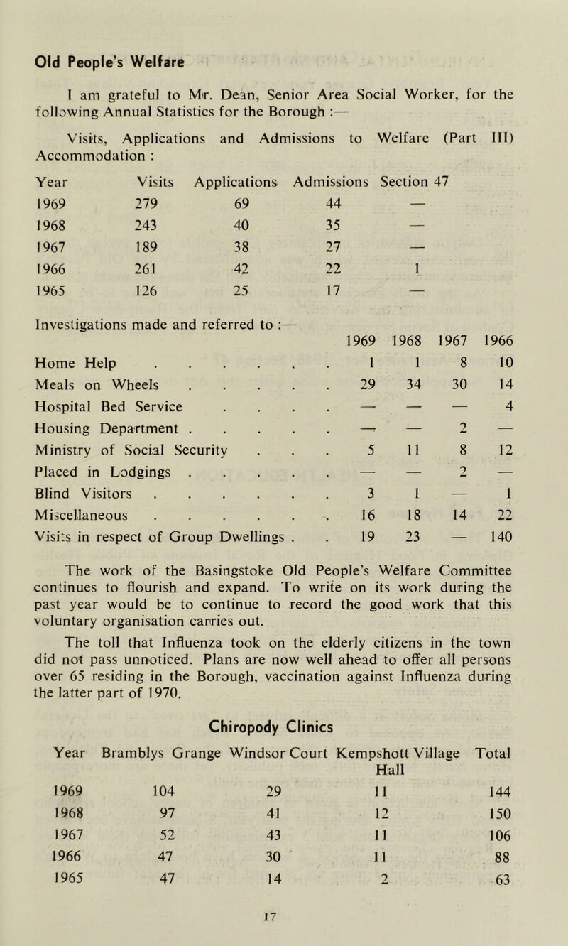 Old People’s Welfare I am grateful to Mir. Dean, Senior Area Social Worker, for the following Annual Statistics for the Borough :— Visits, Applications and Admissions to Welfare (Part III) Accommodation : Year Visits Applications Admissions Section 47 1969 279 69 44 — 1968 243 40 35 — 1967 189 38 27 — 1966 261 42 22 1 1965 126 25 17 — Investigations made and referred to :— Home Help 1969 1 1968 1 1967 8 1966 10 Meals on Wheels 29 34 30 14 Hospital Bed Service — — — 4 Housing Department . r — 2 — Ministry of Social Security 5 11 8 12 Placed in Lodgings — — 2 — Blind Visitors 3 1 — 1 Miscellaneous 16 18 14 22 Visits in respect of Group Dwellings . 19 23 — 140 The work of the Basingstoke Old People's Welfare Committee continues to flourish and expand. To write on its work during the past year would be to continue to record the good work that this voluntary organisation carries out. The toll that Influenza took on the elderly citizens in the town did not pass unnoticed. Plans are now well ahead to offer all persons over 65 residing in the Borough, vaccination against Influenza during the latter part of 1970. Chiropody Clinics Year Bramblys Grange Windsor Court Kempshott Village Hall Total 1969 104 29 11 144 1968 97 41 12 150 1967 52 43 11 106 1966 47 30 11 88 1965 47 14 2 63