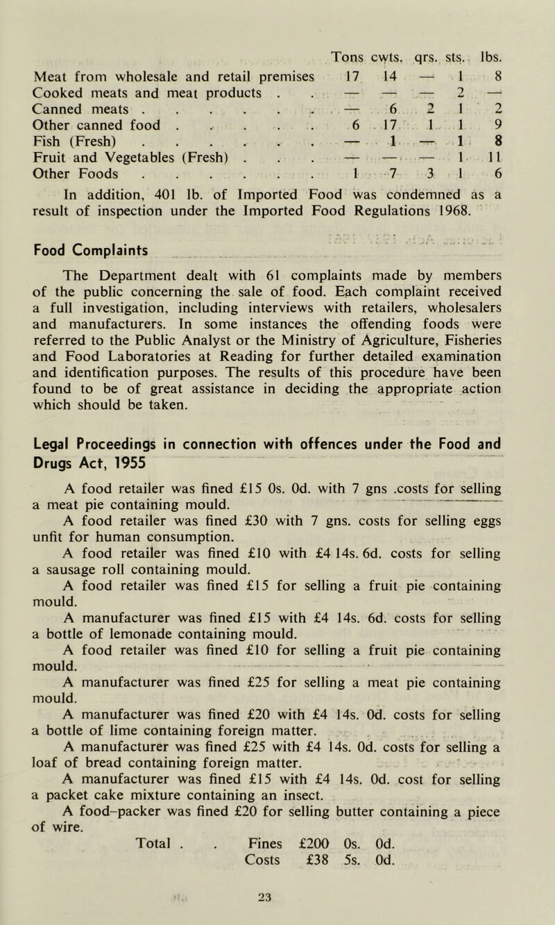 Tons cwts. qrs. sts. lbs. Meat from wholesale and retail premises 17 14 — 1 8 Cooked meats and meat products . . — — — 2 —• Canned meats .. . — 6 2 1 2 Other canned food . . . . . 6 17 11 9 Fish (Fresh) — 1 — 1 8 Fruit and Vegetables (Fresh) . . . — — — 1 11 Other Foods 17 3 16 In addition, 401 lb. of Imported Food was condemned as a result of inspection under the Imported Food Regulations 1968. Food Complaints The Department dealt with 61 complaints made by members of the public concerning the sale of food. Each complaint received a full investigation, including interviews with retailers, wholesalers and manufacturers. In some instances the offending foods were referred to the Public Analyst or the Ministry of Agriculture, Fisheries and Food Laboratories at Reading for further detailed examination and identification purposes. The results of this procedure have been found to be of great assistance in deciding the appropriate action which should be taken. Legal Proceedings in connection with offences under the Food and Drugs Act, 1955 A food retailer was fined £15 Os. Od. with 7 gns .costs for selling a meat pie containing mould. A food retailer was fined £30 with 7 gns. costs for selling eggs unfit for human consumption. A food retailer was fined £10 with £4 14s. 6d. costs for selling a sausage roll containing mould. A food retailer was fined £15 for selling a fruit pie containing mould. A manufacturer was fined £15 with £4 14s. 6d. costs for selling a bottle of lemonade containing mould. A food retailer was fined £10 for selling a fruit pie containing mould. A manufacturer was fined £25 for selling a meat pie containing mould. A manufacturer was fined £20 with £4 14s. Od. costs for selling a bottle of lime containing foreign matter. A manufacturer was fined £25 with £4 14s. Od. costs for selling a loaf of bread containing foreign matter. A manufacturer was fined £15 with £4 14s. Od. cost for selling a packet cake mixture containing an insect. A food-packer was fined £20 for selling butter containing a piece of wire. Total . . Fines £200 0s. Od. Costs £38 5s. Od.