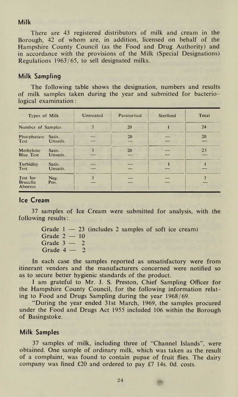 Milk There are 43 registered distributors of milk and cream in the Borough, 42 of whom are, in addition, licensed on behalf of the Hampshire County Council (as the Food and Drug Authority) and in accordance with the provisions of the Milk (Special Designations) Regulations 1963/65, to sell designated milks. Milk Sampling The following table shows the designation, numbers and results of milk samples taken during the year and submitted for bacterio- logical examination: Types of Milk Untreated Pasteurised Slerlised Total Number of Samples 3 20 1 24 Phosphatase Satis. — 20 — 20 Test Unsatis. — — Methylene Satis. 3 20 — 23 Blue Test Unsatis. — — — — Turbidity Satis. — 1 1 Test Unsatis. — — — — Test for Ney. 3 3 Brucella Abortus Pos. Ice Cream 37 samples of Ice Cream were submitted for analysis, with the following results: Grade 1 — 23 (includes 2 samples of soft ice cream) Grade 2 — 10 Grade 3 — 2 Grade 4 — 2 In each case the samples reported as unsatisfactory were from itinerant vendors and the manufacturers concerned were notified so as to secure better hygienic standards of the product. I am grateful to Mr. J. S. Preston, Chief Sampling Officer for the Hampshire County Council, for the following information relat- ing to Food and Drugs Sampling during the year 1968/69. “During the year ended 31st March, 1969, the samples procured under the Food and Drugs Act 1955 included 106 within the Borough of Basingstoke. Milk Samples 37 samples of milk, including three of “Channel Islands”, were obtained. One sample of ordinary milk, which was taken as the result of a complaint, was found to contain pupae of fruit flies. The dairy company was fined £20 and ordered to pay £7 14s. Od. costs.
