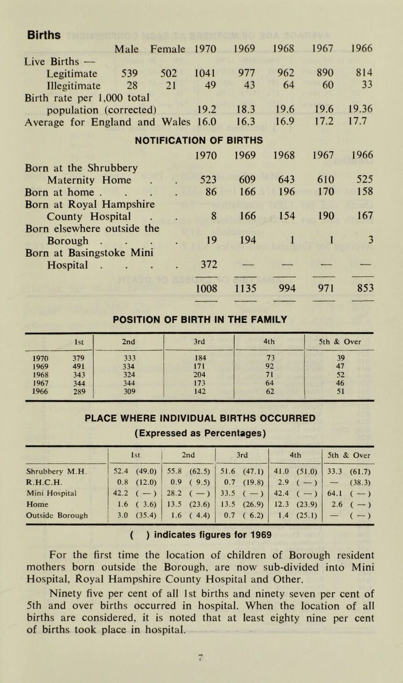 Births Male Female 1970 1969 1968 1967 1966 Live Births — Legitimate 539 502 1041 977 962 890 814 Illegitimate 28 21 49 43 64 60 33 Birth rate per 1,000 total population (corrected) 19.2 18.3 19.6 19.6 19.36 Average for England and Wales 16.0 16.3 16.9 17.2 17.7 NOTIFICATION OF BIRTHS 1970 1969 1968 1967 1966 Born at the Shrubbery Maternity Home 523 609 643 610 525 Born at home .... 86 166 196 170 158 Born at Royal Hampshire County Hospital 8 166 154 190 167 Born elsewhere outside the Borough .... 19 194 1 1 3 Born at Basingstoke Mini Hospital .... 372 — — — ■ 1008 1135 994 971 853 POSITION OF BIRTH IN THE FAMILY 1st 2nd 3rd 4th 5th Si Over 1970 379 333 184 73 39 1969 491 334 171 92 47 1968 343 324 204 71 52 1967 344 344 173 64 46 1966 289 309 142 62 51 PLACE WHERE INDIVIDUAL BIRTHS OCCURRED (Expressed as Percentages) 1st 2nd 3rd 4th 5th Si Over Shrubbery M.H. 52.4 (49.0) 55.8 (62.5) 51.6 (47.1) 41.0 (51.0) 33.3 (61.7) R.H.C.H. 0.8 (12.0) 0.9 ( 9.5) 0.7 (19.8) 2.9 ( —) — (38.3) Mini Hospital 42.2 ( —) 28.2 ( —) 33.5 ( —) 42.4 ( —) 64.1 ( —) Home 1.6 ( 3.6) 13.5 (23.6) 13.5 (26.9) 12.3 (23.9) 2.6 ( —) Outside Borough 3.0 (35.4) 1.6 ( 4.4) 0.7 ( 6.2) 1.4 (25.1) — ( —) ( ) indicates figures for 1969 For the first time the location of children of Borough resident mothers born outside the Borough, are now sub-divided into Mini Hospital, Royal Hampshire County Hospital and Other. Ninety five per cent of all 1st births and ninety seven per cent of 5th and over births occurred in hospital. When the location of all births are considered, it is noted that at least eighty nine per cent of births took place in hospital.