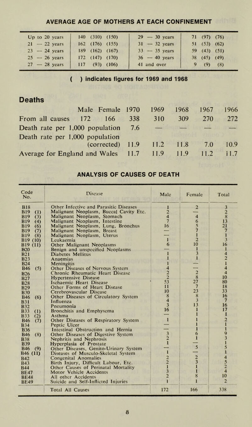 AVERAGE AGE OF MOTHERS AT EACH CONFINEMENT Up to 20 years 140 (310) (150) 29 — 30 years 71 (97) (76) 21 — 22 years 162 (176) (155) 31 — 32 years 51 (53) (62) 23 — 24 years 189 (162) (167) 33 — 35 years 59 (43) (51) 25 — 26 years 172 (147) (170) 36 — 40 years 38 (45) (49) 27 — 28 years 117 (93) (106) 41 and over 9 (9) («) ( ) indicates figures for 1969 and 1968 Deaths Male Female 1970 1969 1968 1967 1966 From all causes 172 166 338 310 309 270 272 Death rate per 1,000 population 7.6 — — — ■— Death rate per 1,000 population (corrected) 11.9 11.2 11.8 7.0 10.9 Average for England and Wales 11.7 11.9 11.9 11.2 il.7 ANALYSIS OF CAUSES OF DEATH Code No. Disease Male Female Total B18 Other Infective and Parasitic Diseases I 2 3 B19 (1) Malignant Neoplasm, Buccal Cavity Etc. 2 — 2 BI9 (3) Malignant Neoplasm, Stomach Malignant Neoplasm, Intestine 4 4 8 B19 (4) 7 6 13 B19 (6) Malignant Neoplasm, Lung, Bronchus 16 21 B19 (7) Malignant Neoplasm, Breast — 7 7 B19 (8) Malignant Neoplasm, Uterus — 1 1 B19 (10) Leukaemia 1 2 3 B19 (11) Other Malignant Neoplasms 6 10 16 B20 Benign and unspecified Neoplasms — 1 1 B21 Diabetes Mellitus 1 1 3 4 B23 Anaemias 1 B24 Meningitis 1 — 1 B46 (5) Other Diseases of Nervous System 4 — 4 B26 Chronic Rheumatic Heart Disease 2 2 4 B27 Hypertensive Disease 2 8 B28 Ischaemic Heart Disease 53 27 80 B29 Other Forms of Heart Disease 11 7 18 B30 Cerebrovascular Disease 10 23 33 B46 (6) Other Diseases of Circulatory System 8 8 16 B31 InHuenza 4 3 7 B32 Pneumonia 3 13 1 1 1 16 B33 (1) Bronchitis and Emphysema 16 17 1 2 B33 (2) B46 (7) Asthma Other Diseases of Respiratory System 1 B.34 Peptic Ulcer — 1 1 T B36 Intestinal Obstruction and Hernia — 1 B46 (8) Other Diseases of Digestive .System 3 6 9 B38 Nephritis and Nephrosis 1 3 B39 Hyperplasia of Prostate 1 1 B46 (9) Other Diseases, Genito-Urinary System — 5 5 B46 (11) Diseases of Musculo-Skeletal System 1 — 1 B42 Congenital Anomalies 2 2 4 B43 Birth Injury, Difficult Labour, Etc. 3 5 B44 Other Causes of Perinatal Mortality T 1 BE47 Motor Vehicle Accidents 3 1 4 BE48 All other Accidents 8 10 BE49 Suicide and Self-Inflicted Injuries 1 1 2 Total All Causes 172 166 338