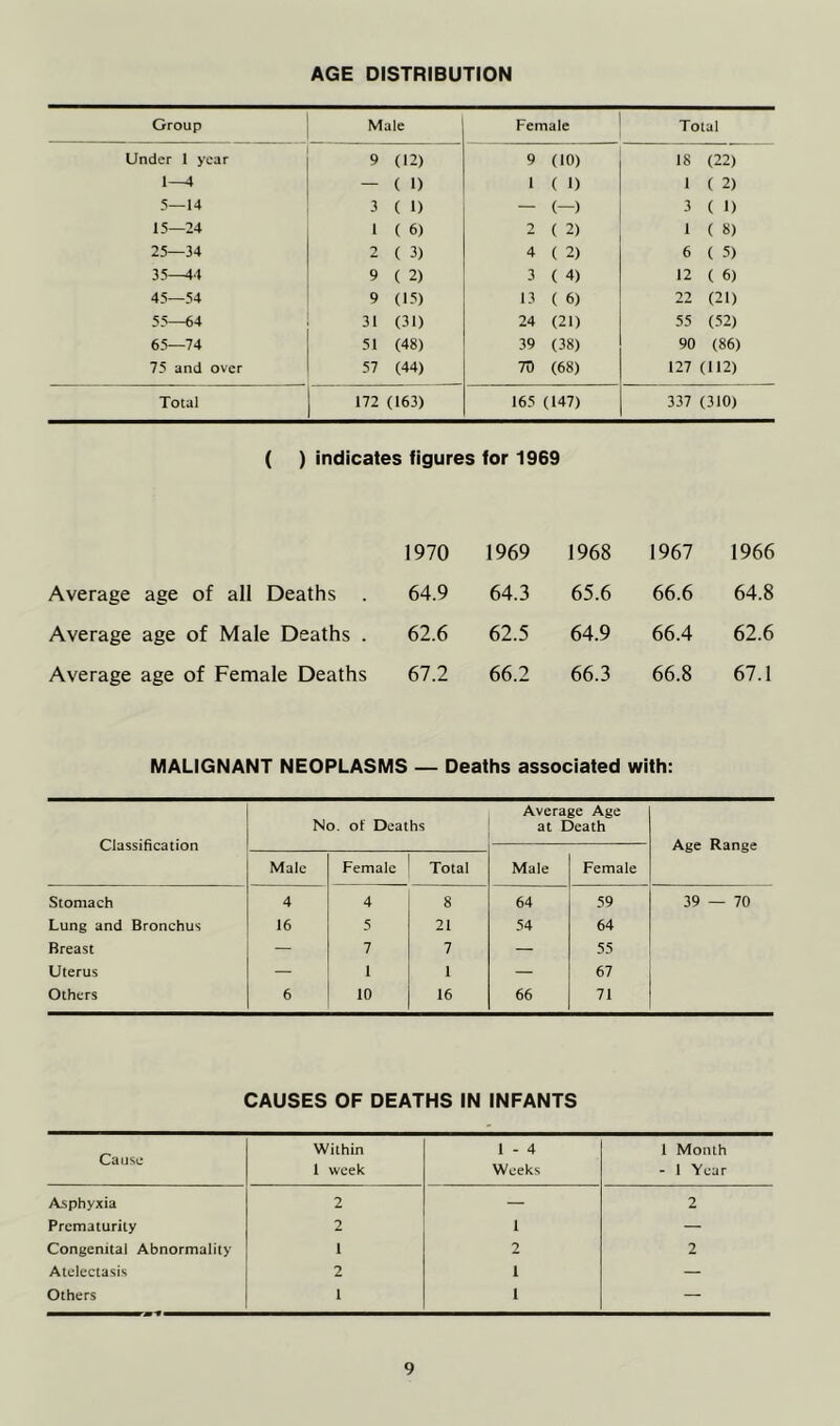 AGE DISTRIBUTION Group Male Female Total Under 1 year 9 (12) 9 (10) 18 (22) — ( 1) 1 ( 1) 1 ( 2) .s—14 3 ( 1) — (—) 3 ( 1) 15—24 1 ( 6) 2 ( 2) 1 ( 8) 25—34 2 ( 3) 4 ( 2) 6 ( 5) 35^4 9 ( 2) 3 ( 4) 12 ( 6) 45—54 9 (15) 13 ( 6) 22 (21) 55—64 31 (31) 24 (21) 55 (52) 65—74 51 (48) 39 (38) 90 (86) 75 and over 57 (44) 70 (68) 127 (112) Total 172 (163) 165 (147) 337 (310) ( ) indicates figures for 1969 Average age of all Deaths Average age of Male Deaths . Average age of Female Deaths 1970 1969 1968 1967 1966 64.9 64.3 65.6 66.6 64.8 62.6 62.5 64.9 66.4 62.6 67.2 66.2 66.3 66.8 67.1 MALIGNANT NEOPLASMS — Deaths associated with: Average Age No. of Deaths | at Death i^iassincaiion Male Female Total Male Female Age lAange Stomach 4 4 8 64 59 39 — 70 Lung and Bronchus 16 5 21 54 64 Breast — 7 7 — 55 Uterus — 1 1 — 67 Others 6 10 16 66 71 CAUSES OF DEATHS IN INFANTS Cause Within 1 week 1 - 4 Weeks 1 Month - 1 Year Asphyxia 2 — 2 Prematurity 2 1 — Congenital Abnormality 1 2 2 Atelectasis 2 1 — Others 1 1 —