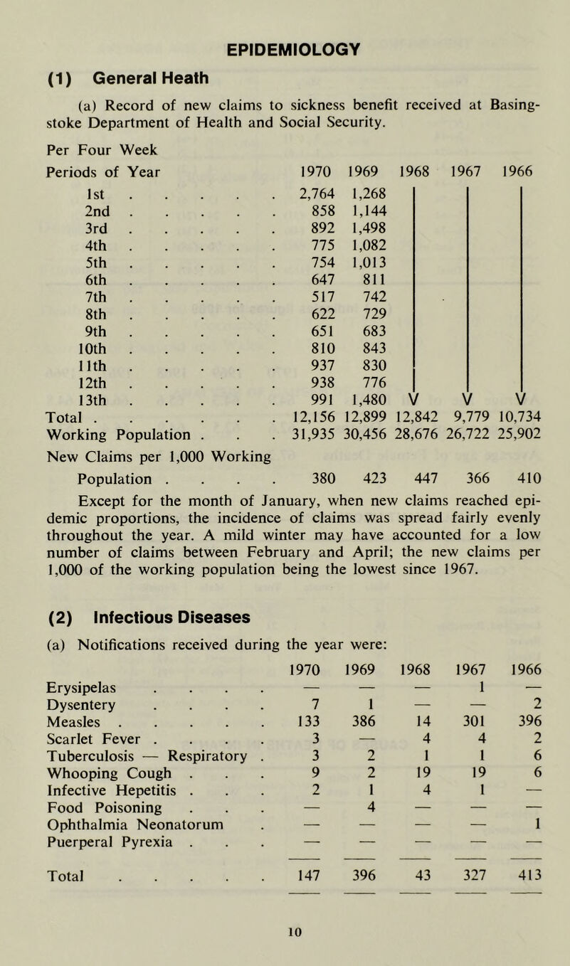 EPIDEMIOLOGY (1) General Heath (a) Record of new claims to sickness benefi stoke Department of Health and Social Security. Per Four Week Periods of Year 1970 1969 1 St . 2,764 1,268 2nd 858 1,144 3rd . 892 1,498 4th 775 1,082 5th . 754 1,013 6th 647 811 7th . 517 742 8th . 622 729 9th . 651 683 10th 810 843 11th . 937 830 12th 938 776 13th 991 1,480 Total .... 12,156 12,899 Working Population . 31,935 30,456 New Claims per 1,000 Working Population .... 380 423 V V V 12,842 9,779 10,734 Except for the month of January, when new claims reached epi- demic proportions, the incidence of claims was spread fairly evenly throughout the year. A mild winter may have accounted for a low number of claims between February and April; the new claims per 1,000 of the working population being the lowest since 1967. (2) Infectious Diseases (a) Notifications received during the year 1970 were: 1969 1968 1967 1966 Erysipelas .... — — — 1 — Dysentery .... 7 1 — — 2 Measles 133 386 14 301 396 Scarlet Fever .... 3 — 4 4 2 Tuberculosis — Respiratory . 3 2 1 1 6 Whooping Cough . 9 2 19 19 6 Infective Hepetitis . 2 1 4 1 — Food Poisoning — 4 — — — Ophthalmia Neonatorum — — — — 1 Puerperal Pyrexia . — — — — — Total 147 396 43 327 413