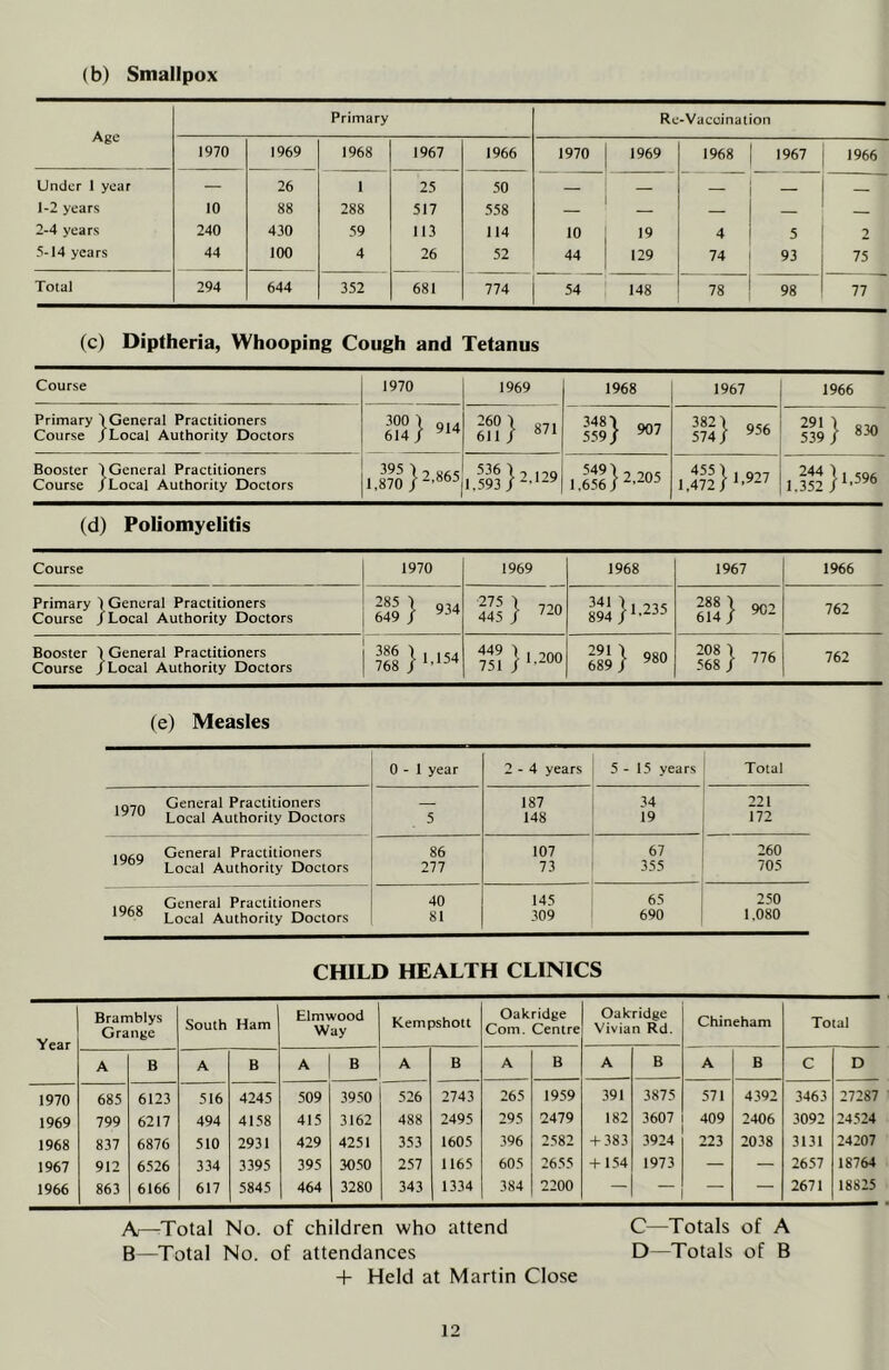 (b) Smallpox Primary Re-Vacoination 1970 1969 1968 1967 1966 1970 1969 1968 1967 1966 Under 1 year — 26 1 25 50 — — - — 1-2 years 10 88 288 517 558 — — — 2-4 years 240 430 59 113 114 10 19 4 5 2 5-14 years 44 100 4 26 52 44 129 74 93 75 Total 294 644 352 681 774 54 148 78 98 77 (c) Diptheria, Whooping Cough and Tetanus Course 1970 1969 1968 1967 1966 Primary Course General Practitioners Local Authority Doctors 300 3 Qj, 614 / 348 3 5.59/ 907 382 3 574 / 956 830 Booster Course , General Practitioners Local Authority Doctors 1.8?o}2.«65 i j^^} 2,129 5493 1,656 / 2,205 455 3 1.472/ 1,927 1.352 (d) Poliomyelitis Course 1970 1969 1968 1967 1966 Primary ' Course , General Practitioners Local Authority Doctors 285 3 934 649 / 320 341 894 }1.235 288 614 \ 902 762 Booster Course j General Praetitioners Local Authority Doctors 1 1 154 768 ; 1.200 291 689 } 980 208 568 [• 776 762 (e) Measles 0-1 year 2-4 years 5-15 years Total 1970 General Practitioners _ 187 34 221 Local Authority Doctors 5 148 19 172 1969 General Practitioners 86 107 67 260 Local Authority Doctors 277 73 355 705 1968 General Practitioners 40 145 65 250 Local Authority Doctors 81 309 690 1.080 CHILD HEALTH CLINICS Year Bramblys Grange South Ham Elmwood Way Kempshott Oakridge Com. Centre Oakridge Vivian Rd. Chineham Total A B A B A B A B A B A B A B C D 1970 685 6123 516 4245 509 39.50 526 2743 265 1959 391 3875 571 4392 3463 27287 1969 799 6217 494 4158 415 3162 488 2495 295 2479 182 3607 409 2406 3092 24524 1968 837 6876 510 2931 429 4251 353 1605 396 2582 -1-383 3924 223 2038 3131 24207 1967 912 6526 334 3395 395 30.50 257 1165 605 2655 -1-154 1973 — — 2657 18764 1966 863 6166 617 5845 464 3280 343 1334 384 2200 — — — 2671 18825 A—Total No. of children who attend C—Totals of A B—Total No. of attendances D—Totals of B + Held at Martin Close