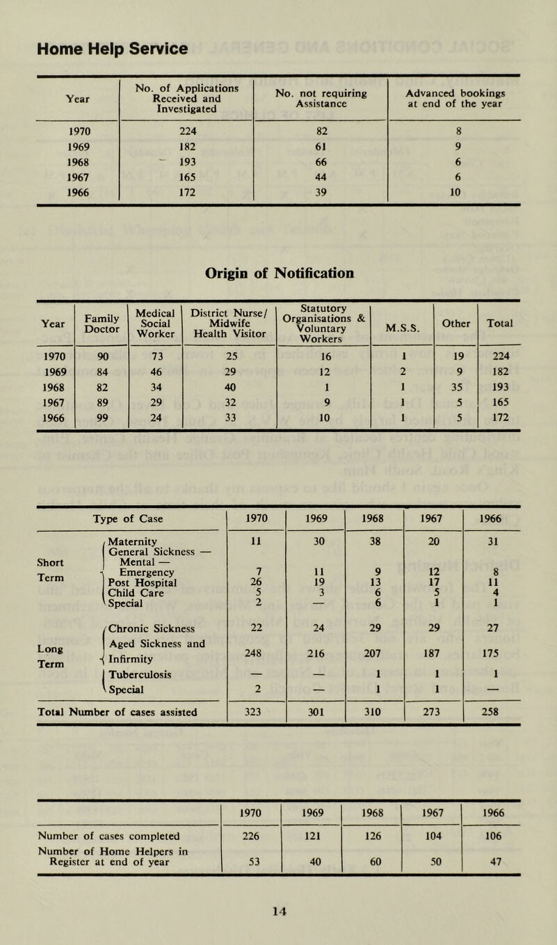 Home Help Service Year No. of Applications Received and Investigated No. not requiring Assistance Advanced bookings at end of the year 1970 224 82 8 1969 182 61 9 1968 “ 193 66 6 1967 165 44 6 1966 172 39 10 Origin of Notification Year Family Doctor Medical Social Worker District Nurse/ Midwife Health Visitor Statutory Organisations & Voluntary Workers M.S.S. Other Total 1970 90 73 25 16 1 19 224 1969 84 46 29 12 2 9 182 1968 82 34 40 1 1 35 193 1967 89 29 32 9 1 5 165 1966 99 24 33 10 1 5 172 Type of Case 1970 1969 1968 1967 1966 Maternity General Sickness — 11 30 38 20 31 Short Term Mental — Emergency 7 11 9 12 8 Post Hospital 26 19 13 17 11 Child Care 5 3 6 5 4 Special 2 — 6 1 1 /Chronic Sickness 22 24 29 29 27 Long Term Aged Sickness and Infirmity 248 216 207 187 175 Tuberculosis — — 1 1 1 Special 2 — 1 1 — Total Number of cases assisted 323 301 310 273 258 1970 1969 1968 1967 1966 Number of cases completed 226 121 126 104 106 Number of Home Helpers in Register at end of year 53 40 60 50 47